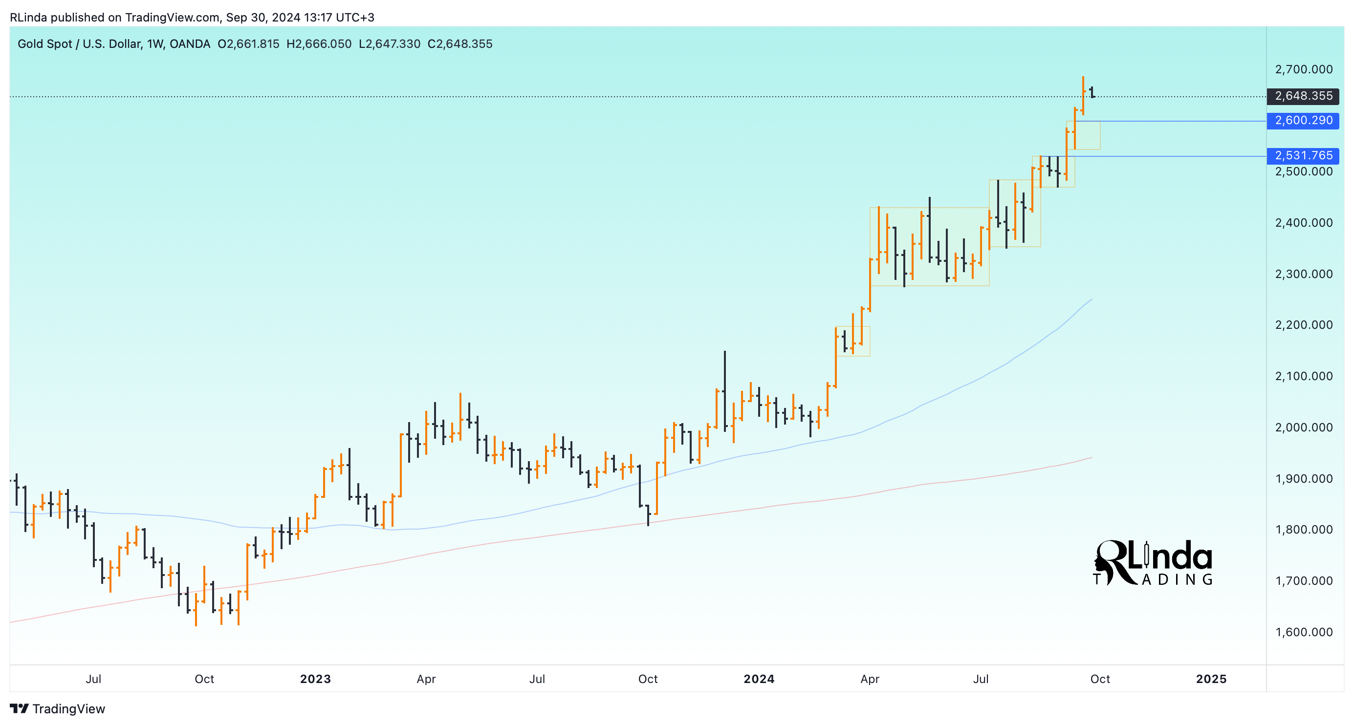 OANDA:XAUUSD Chart Image by RLinda