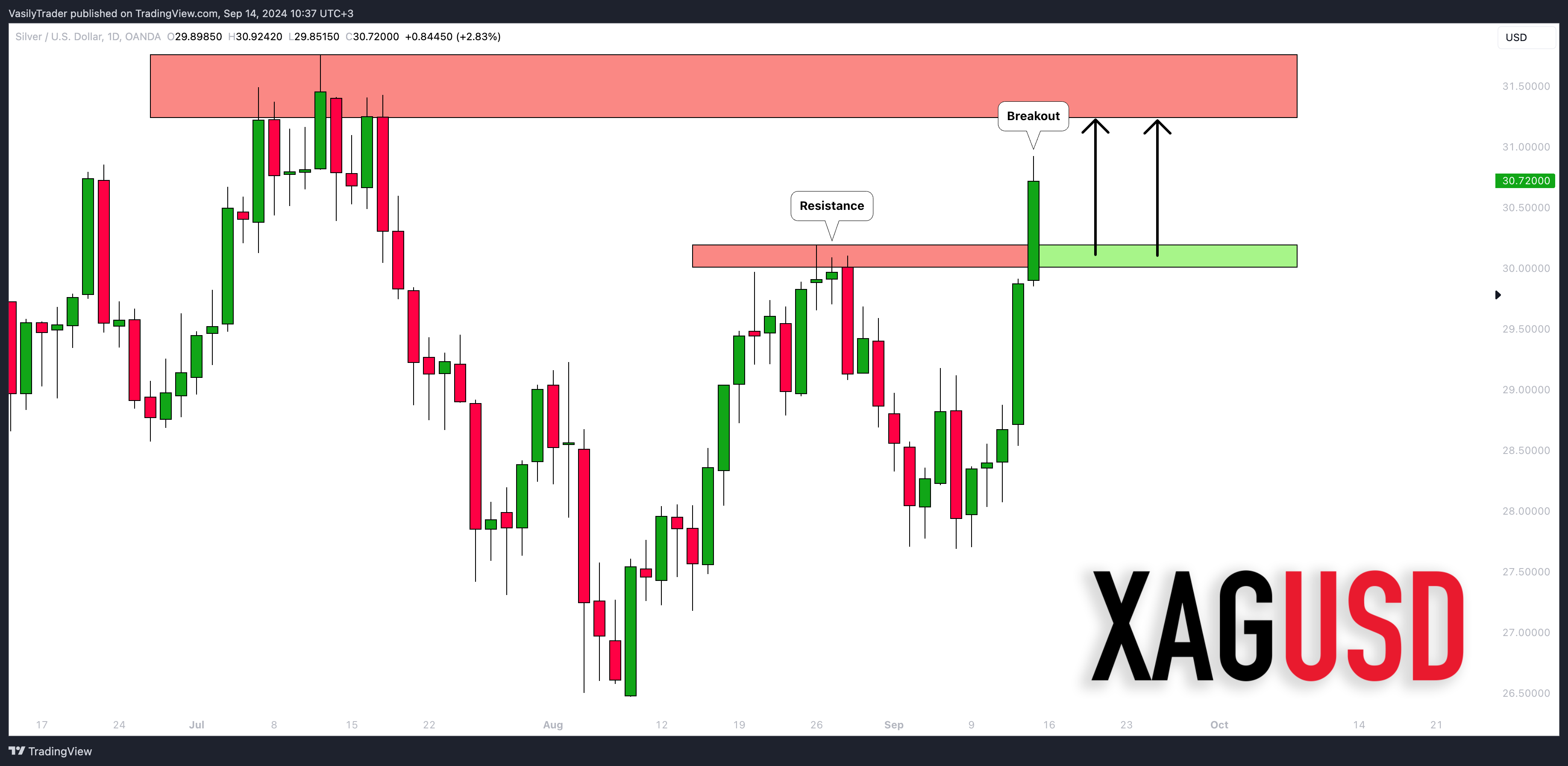 OANDA:XAGUSD Chart Image by VasilyTrader