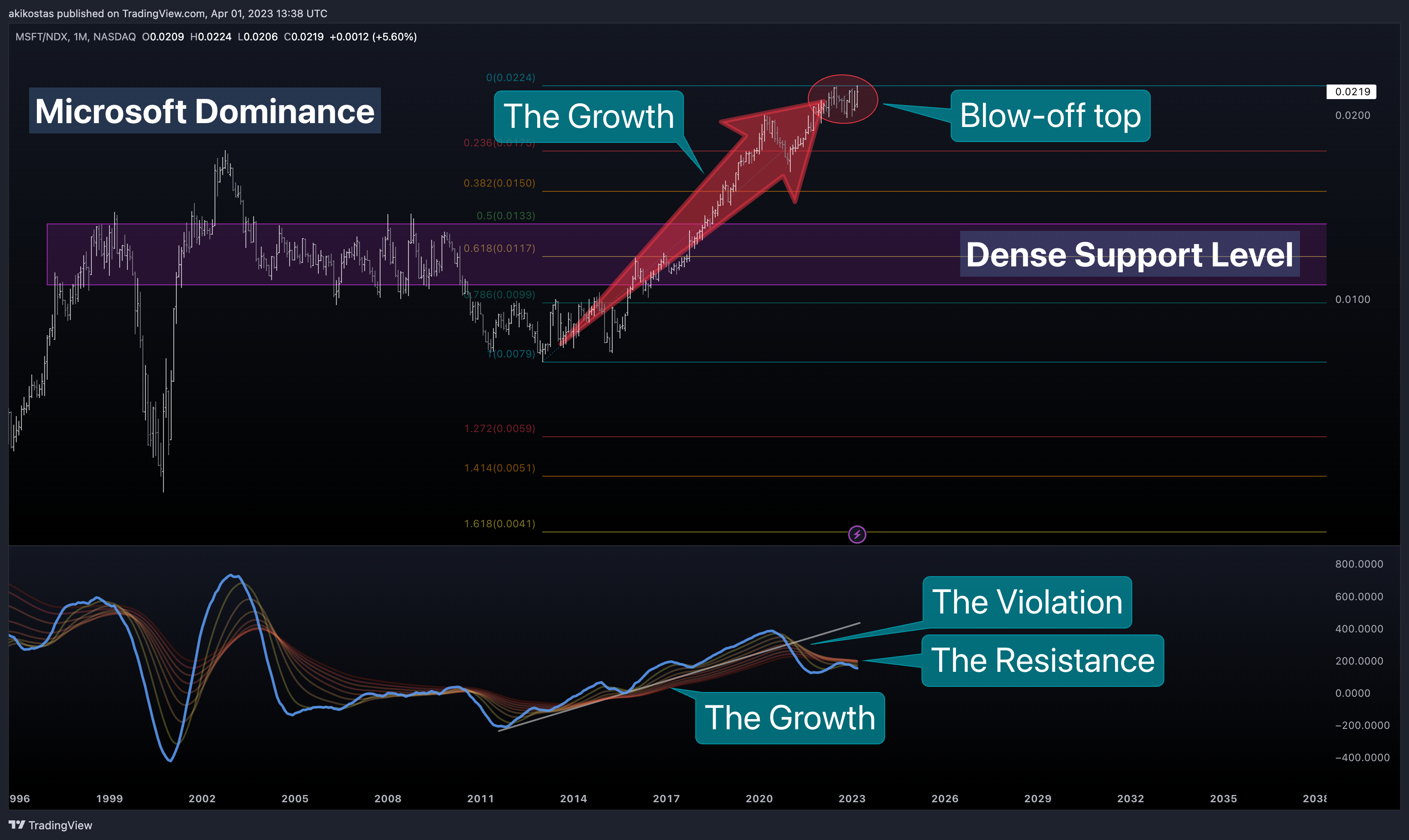 NASDAQ:MSFT/NASDAQ:NDX Chart Image by akikostas