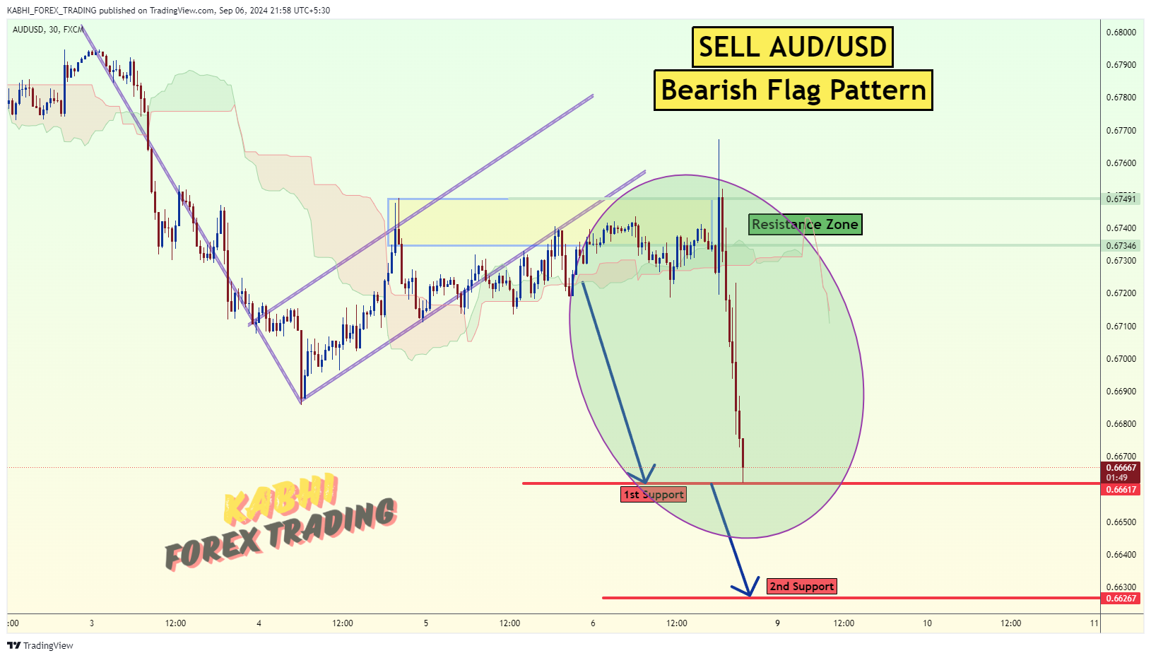 FX:AUDUSD Chart Image by KABHI_TA_TRADING