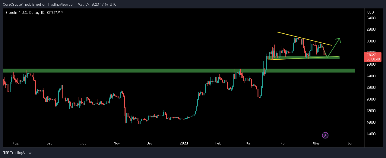 BITSTAMP:BTCUSD Chart Image by CoreCrypto1