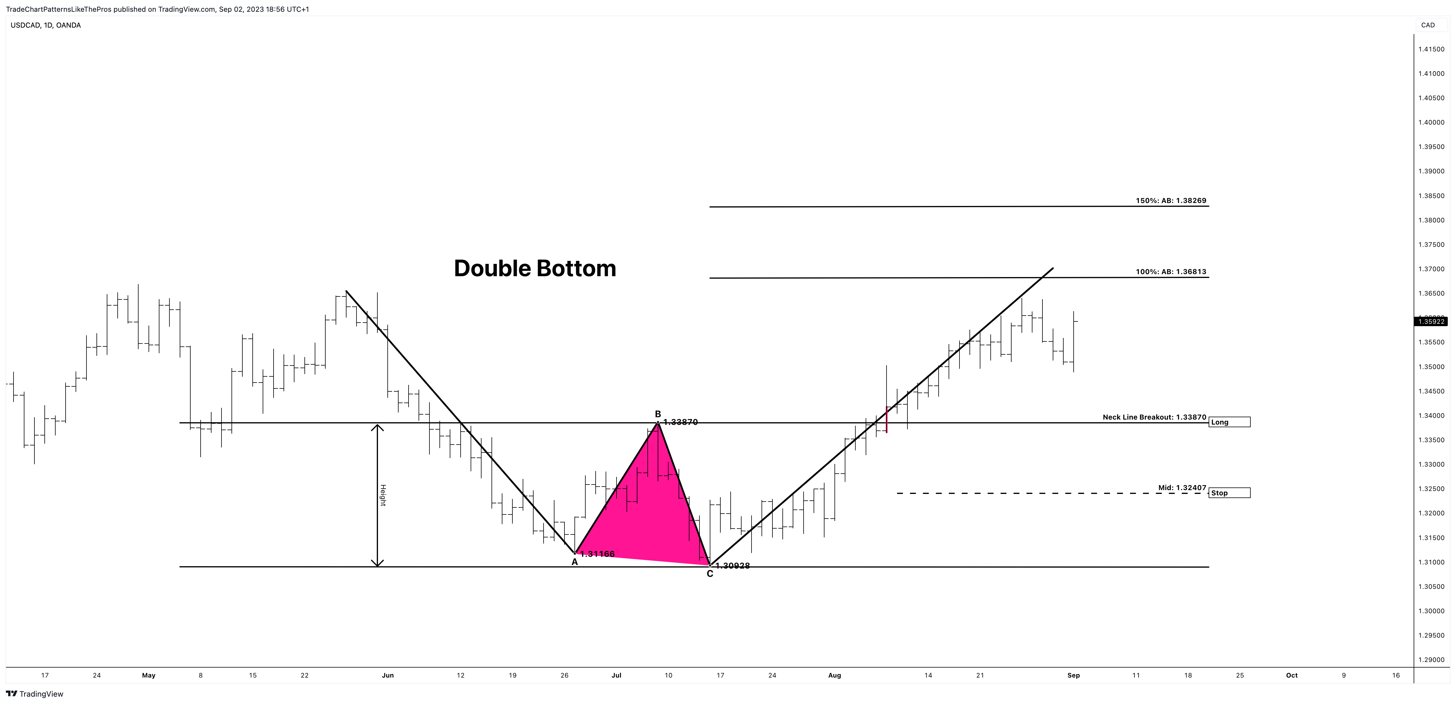 OANDA:USDCAD Chart Image by TradeChartPatternsLikeThePros