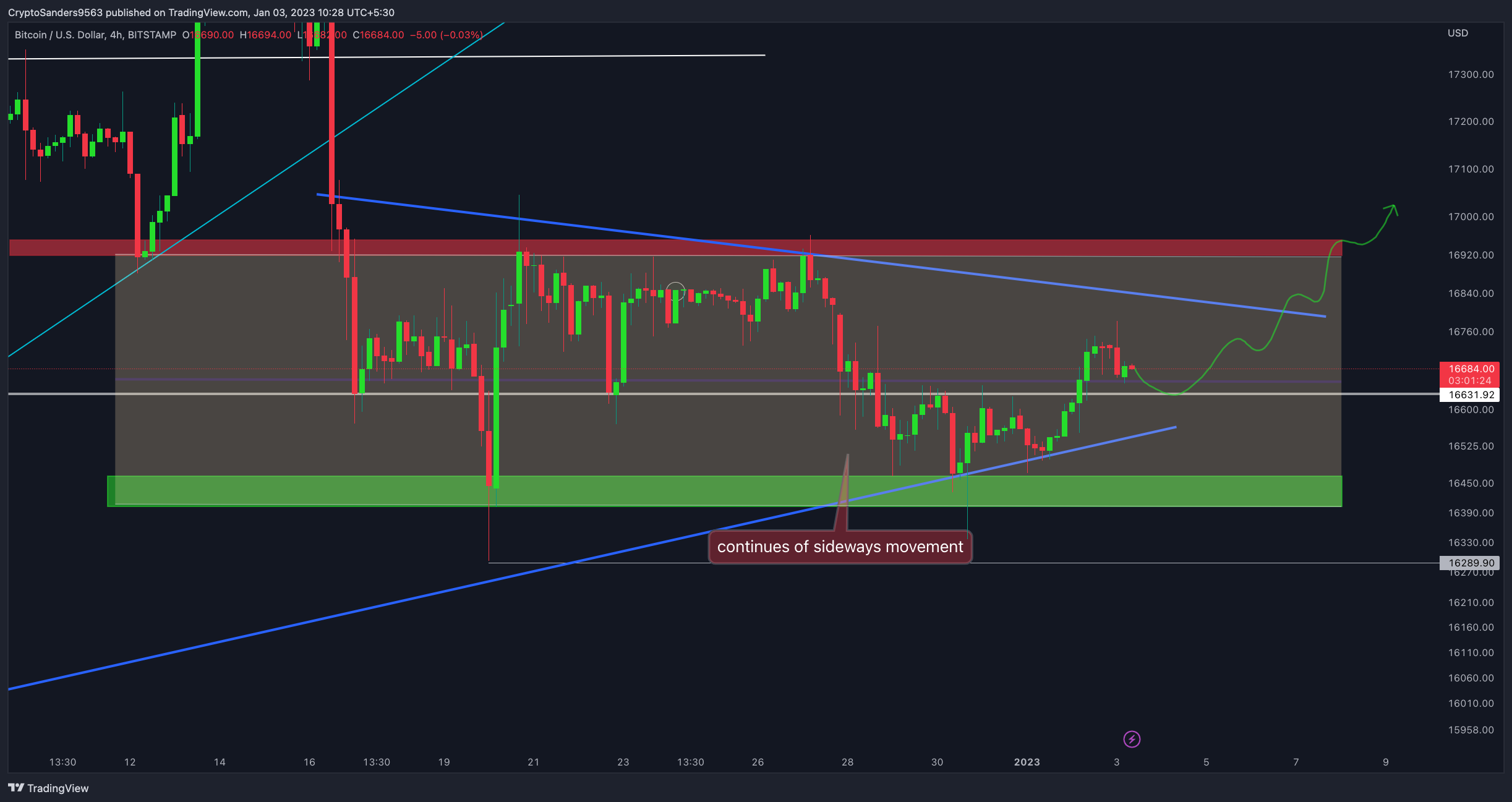 BITSTAMP:BTCUSD Chart Image by CryptoSanders9563