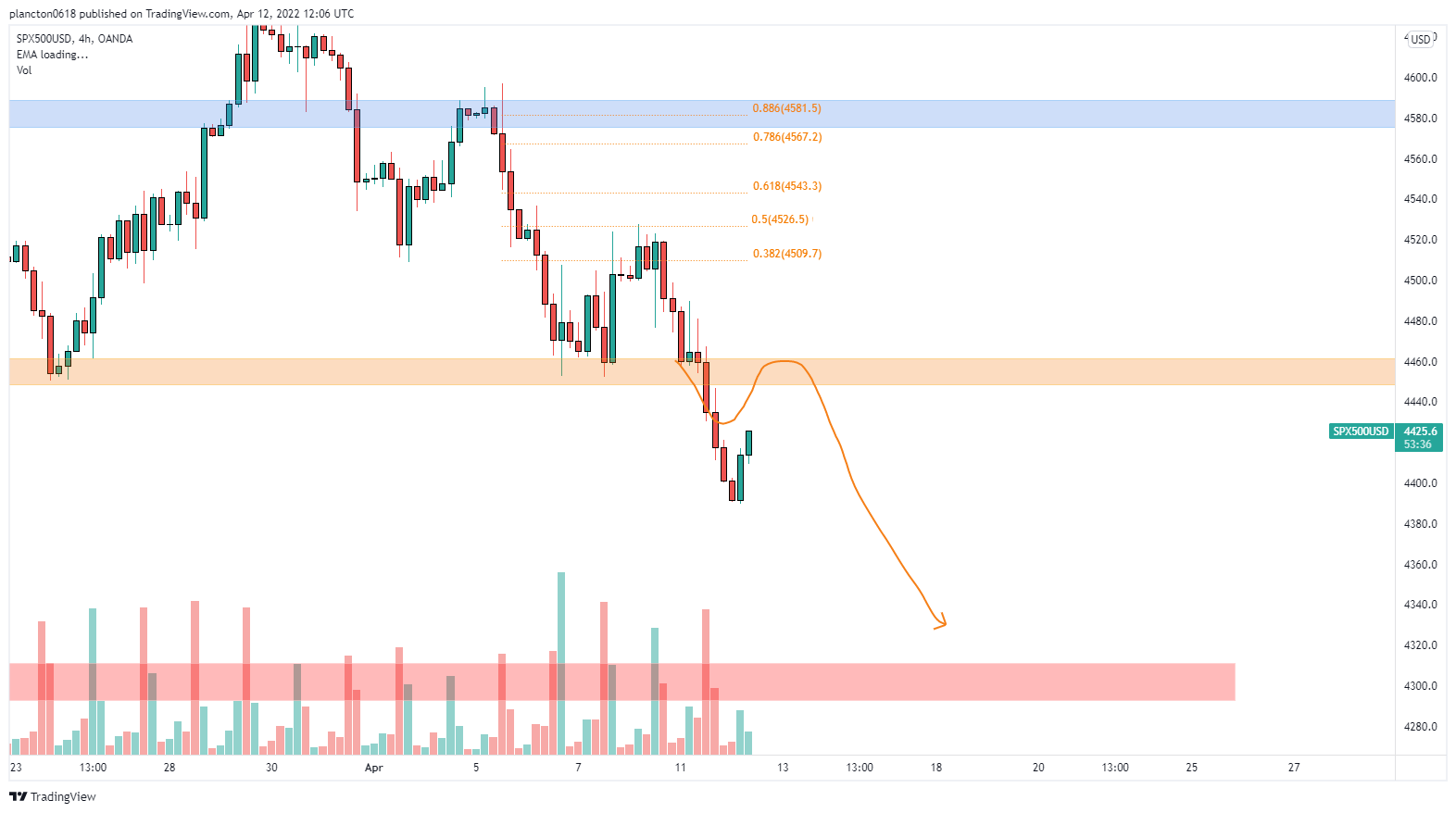 OANDA:SPX500USD Chart Image by InkyGrip