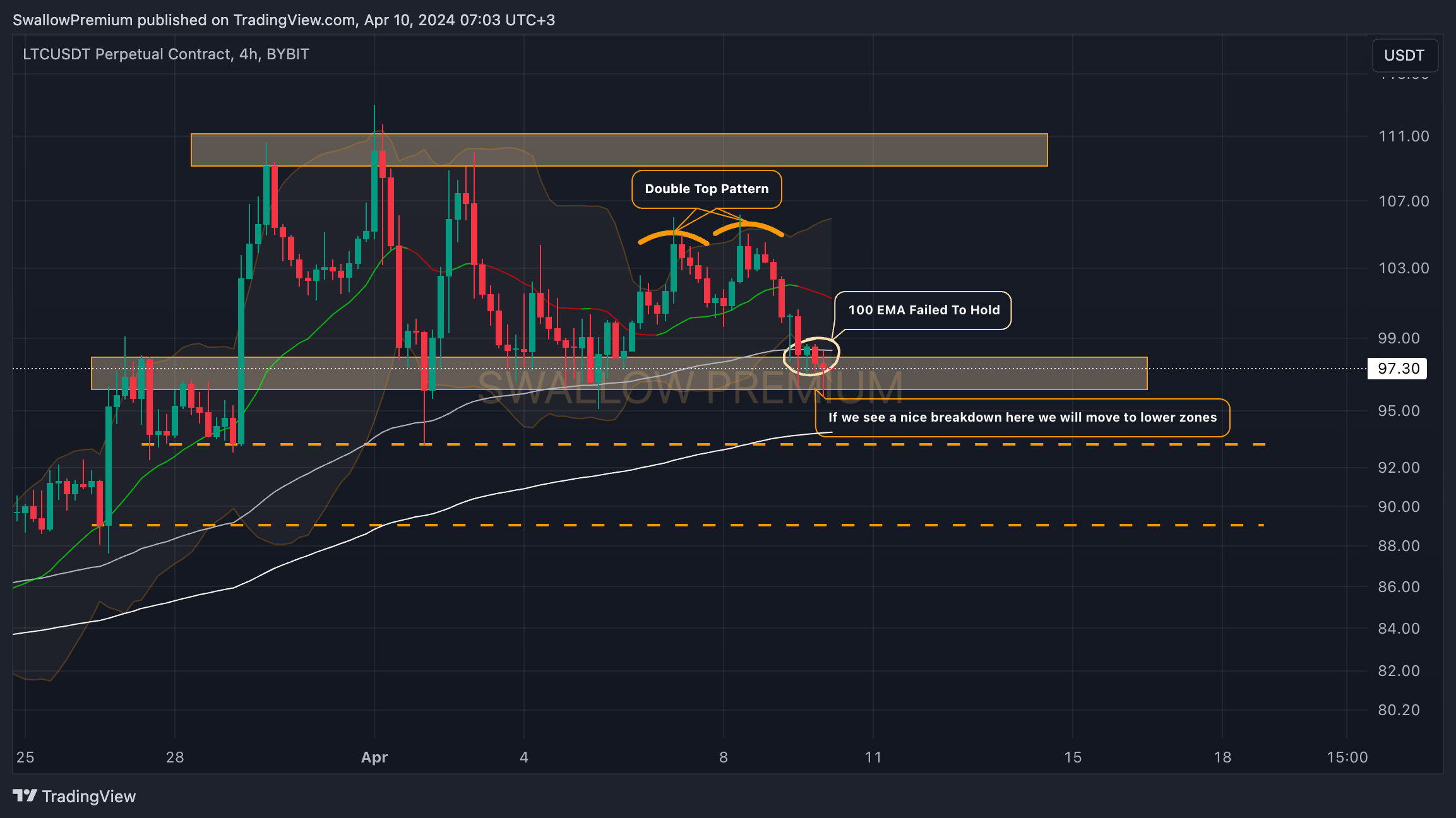 BYBIT:LTCUSDT.P Chart Image by SwallowAcademy