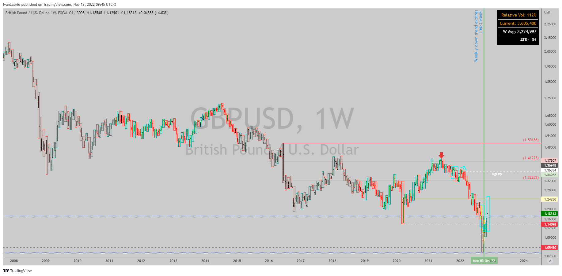 FX:GBPUSD Chart Image by IvanLabrie