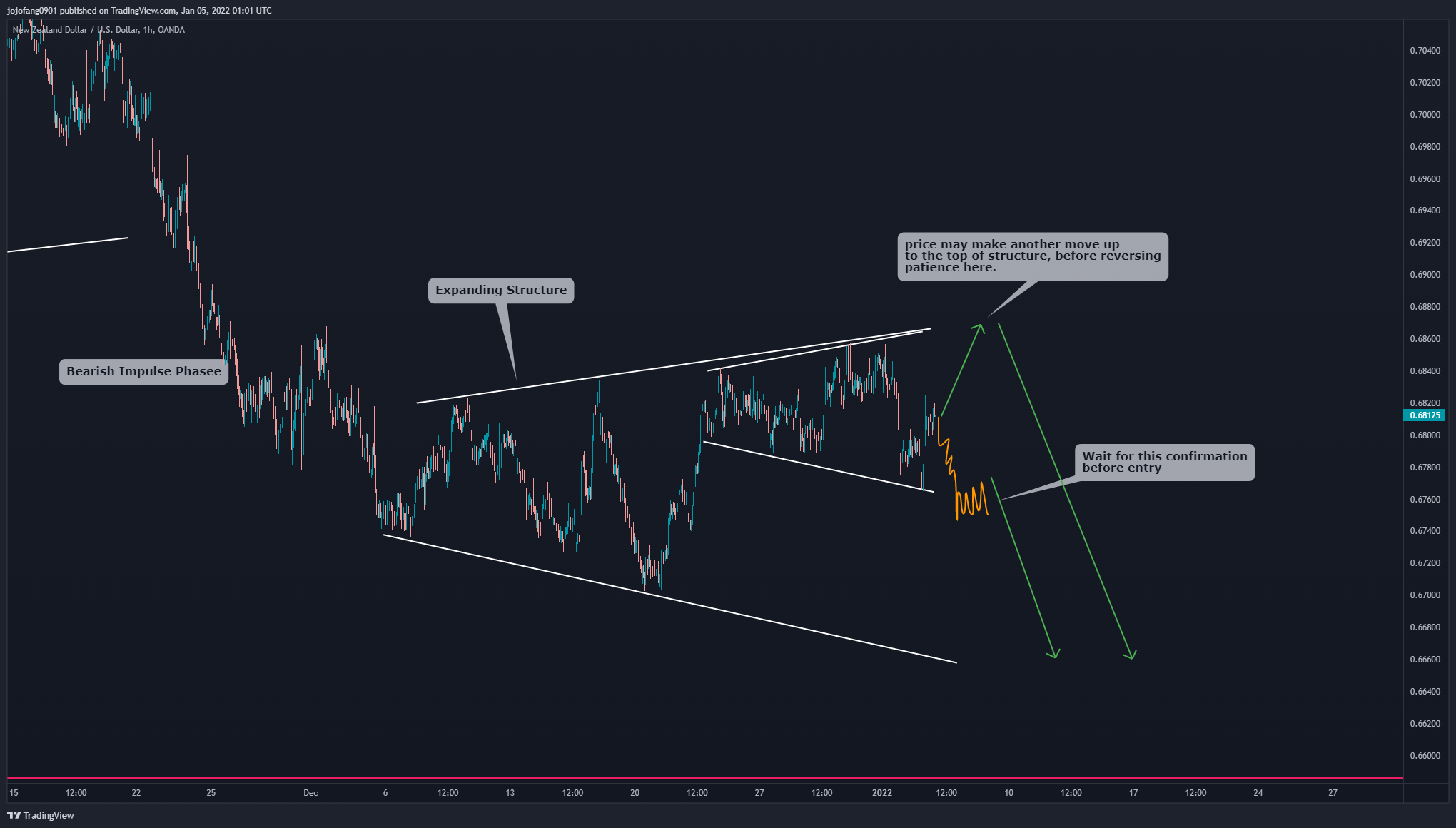 OANDA:NZDUSD Chart Image by jojofang0901