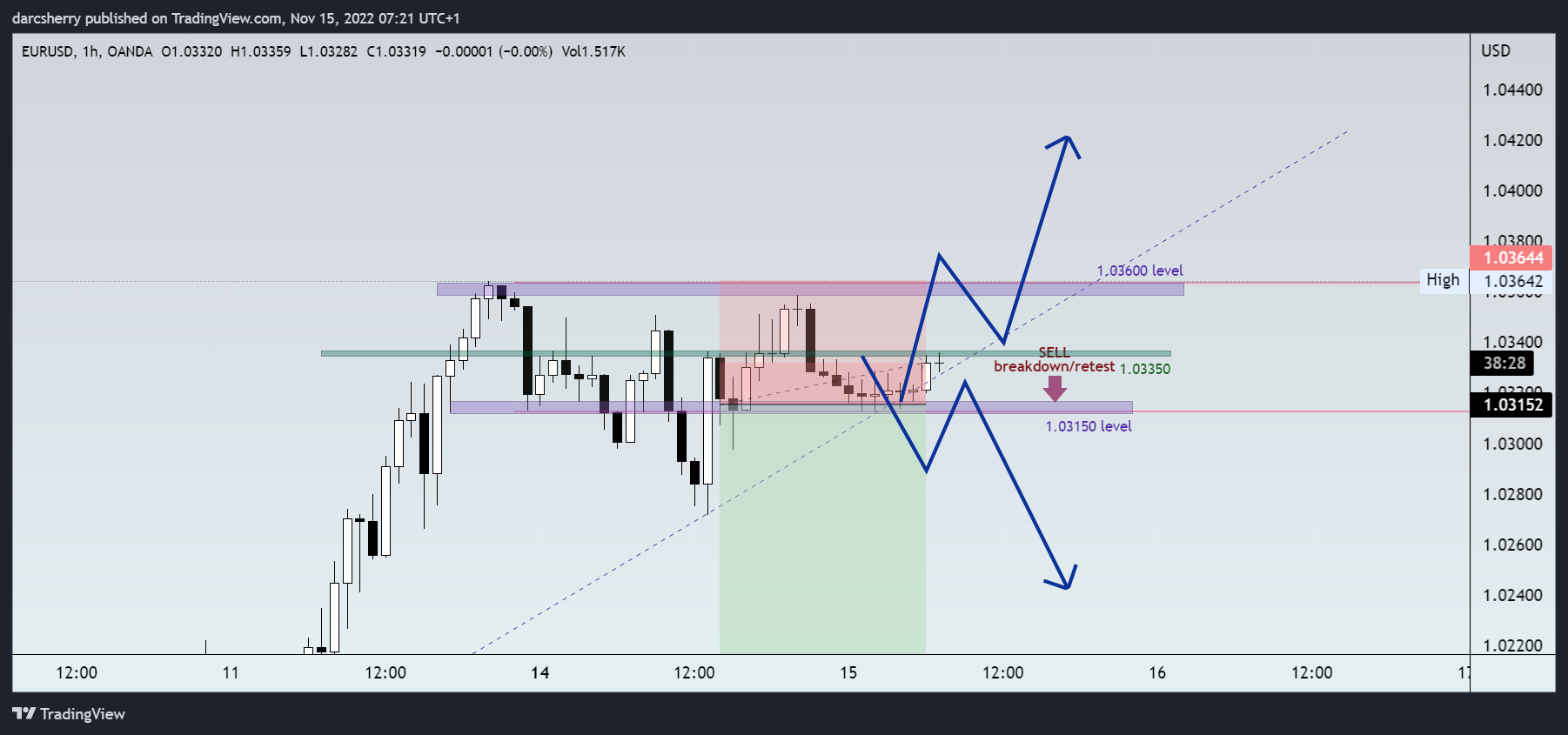 OANDA:EURUSD Chart Image by darcsherry