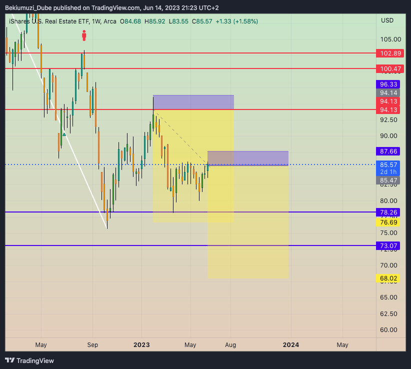 AMEX:IYR Chart Image by Bekiumuzi_Dube