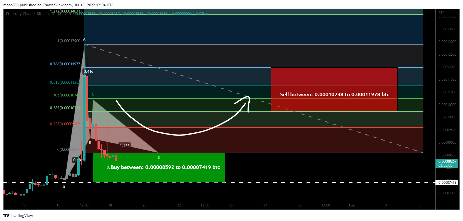 KUCOIN:ERNBTC Chart Image by moon333