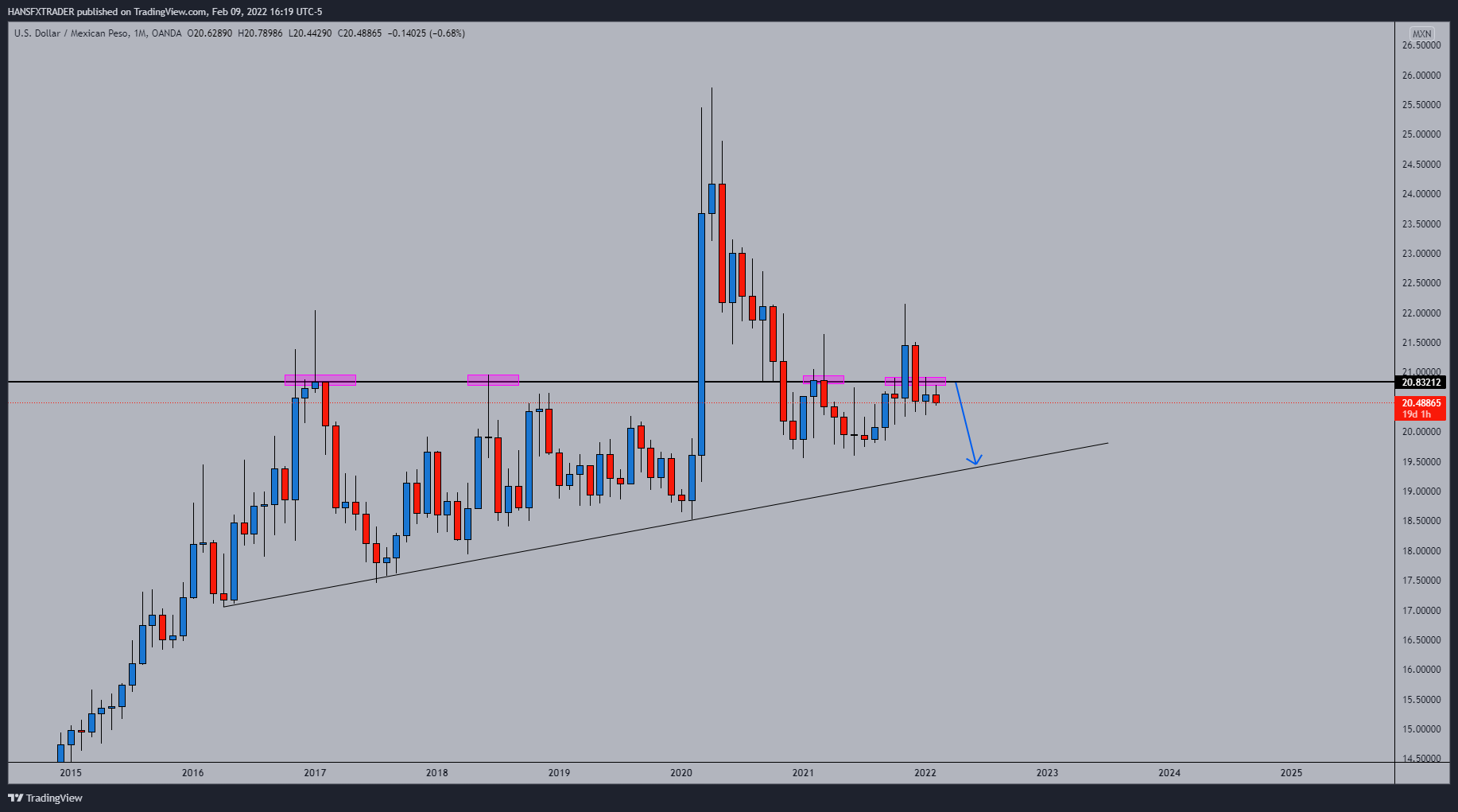 OANDA:USDMXN Chart Image by HANSFXTRADER