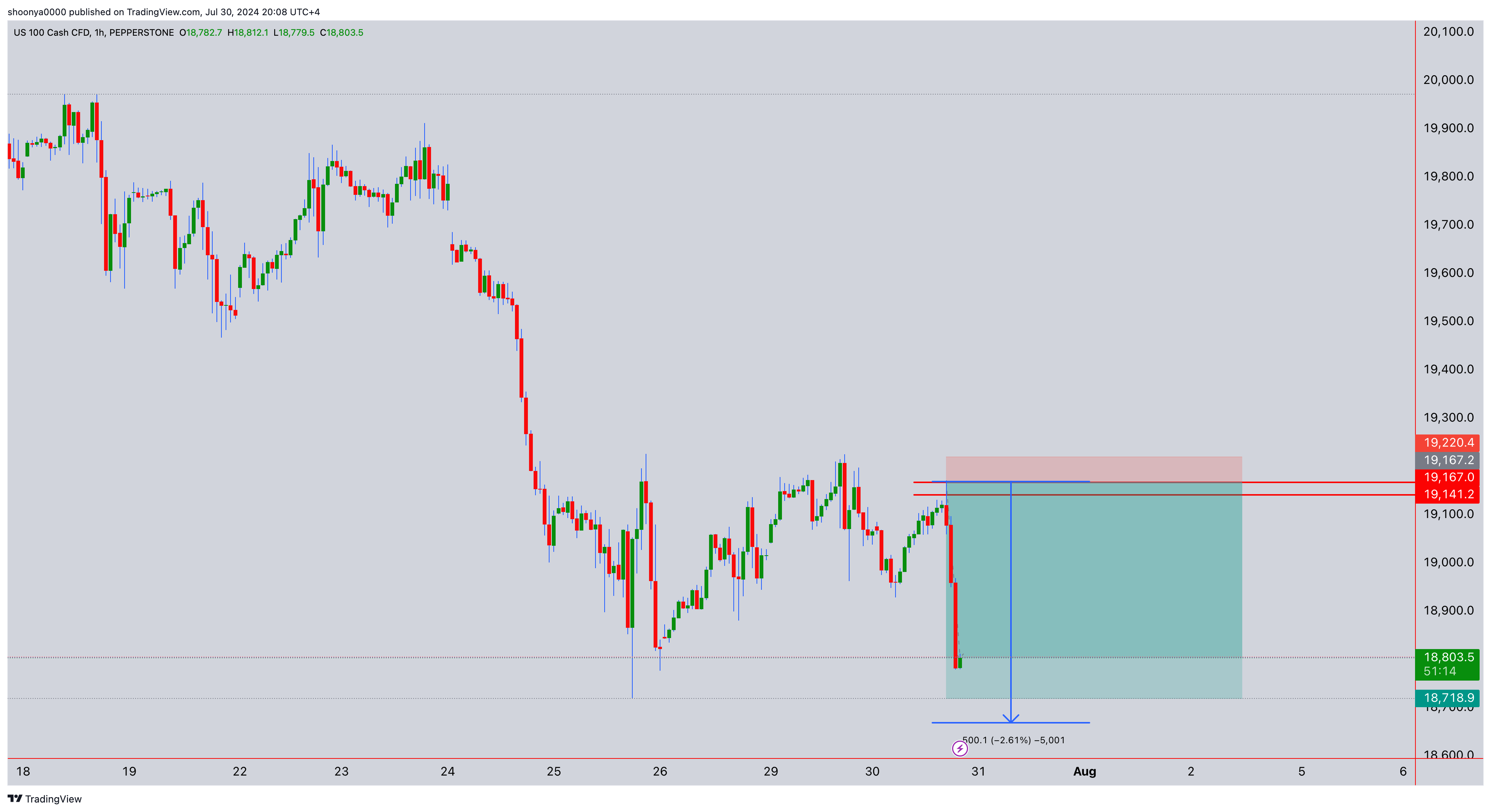 PEPPERSTONE:NAS100 Chart Image by shoonya0000