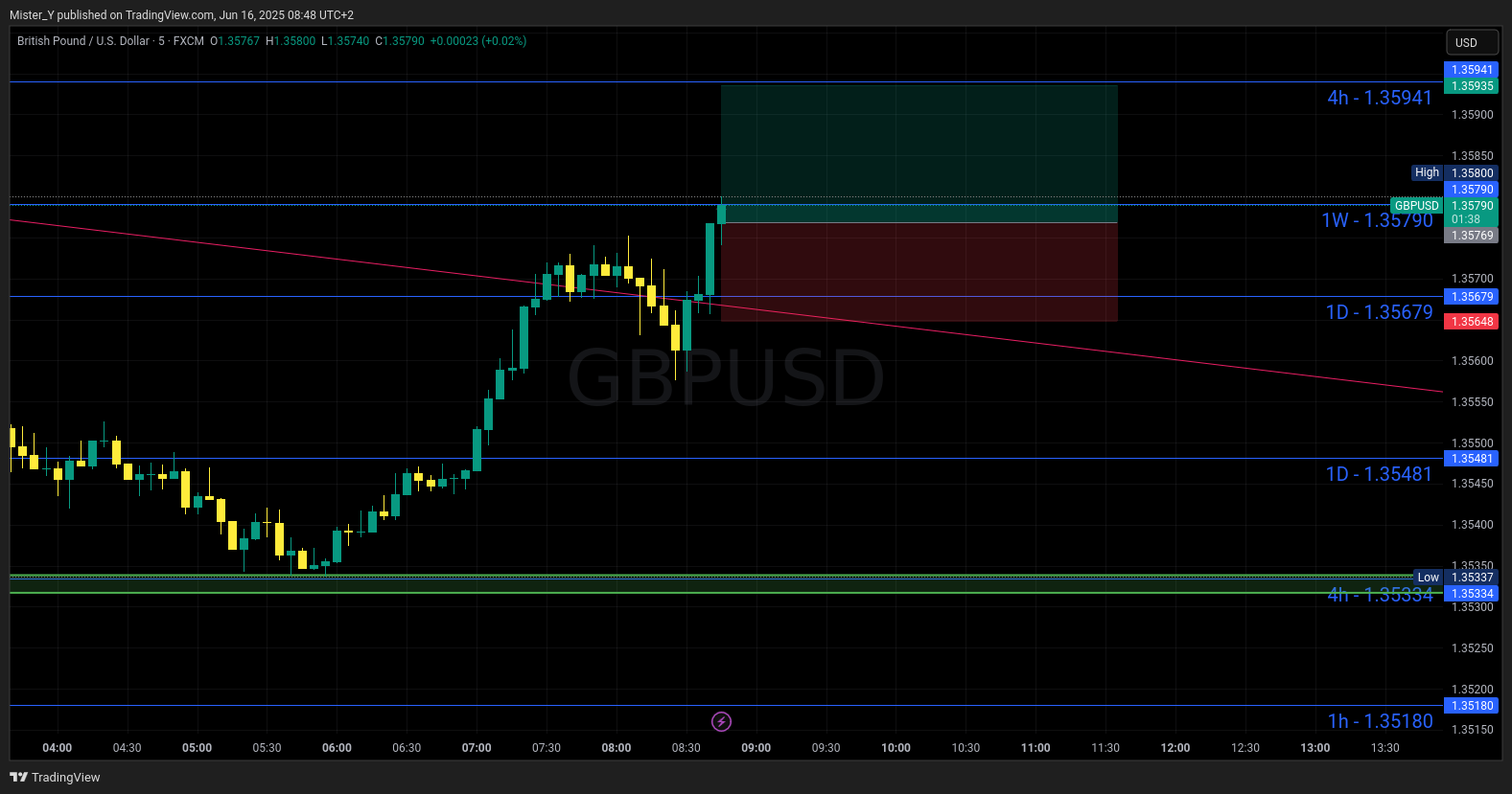 FX:GBPUSD Chart Image by Mister_Y
