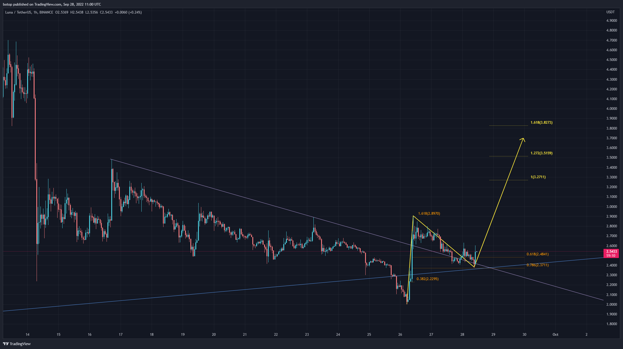 BINANCE:LUNAUSDT Chart Image by botop
