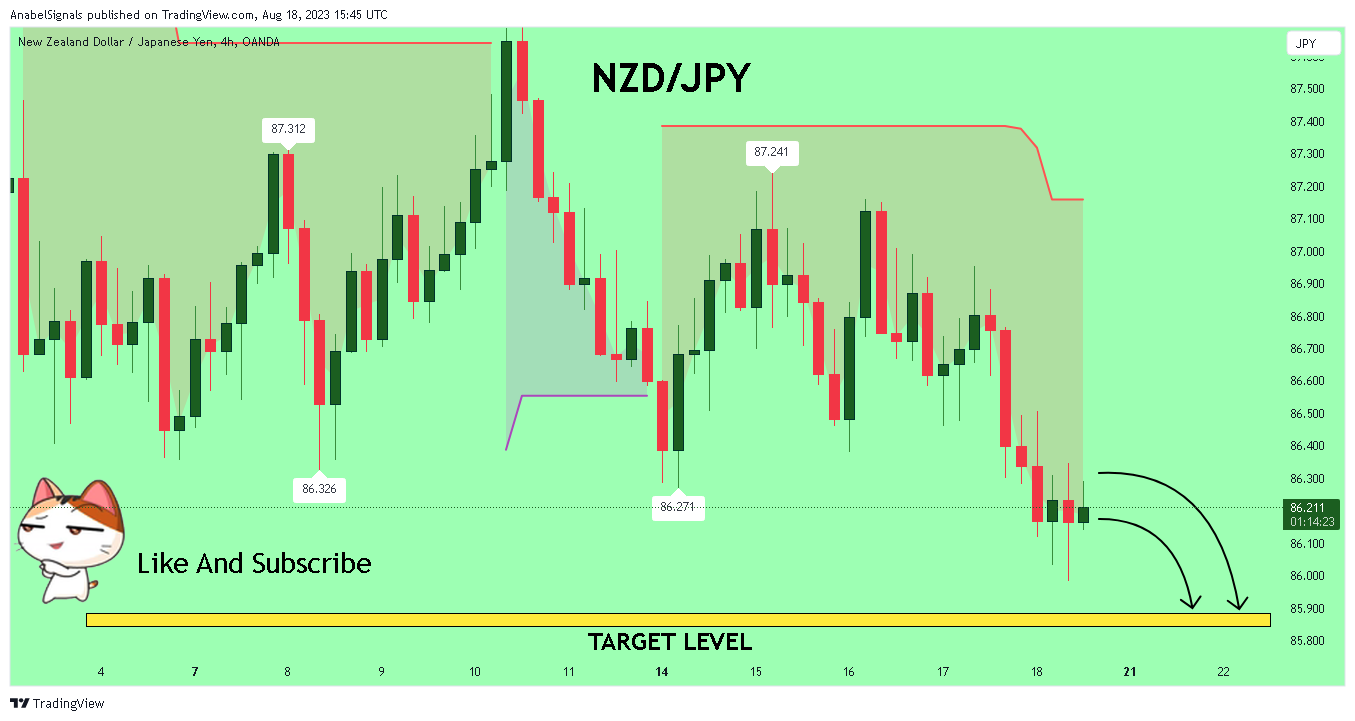 OANDA:NZDJPY Chart Image by AnabelSignals