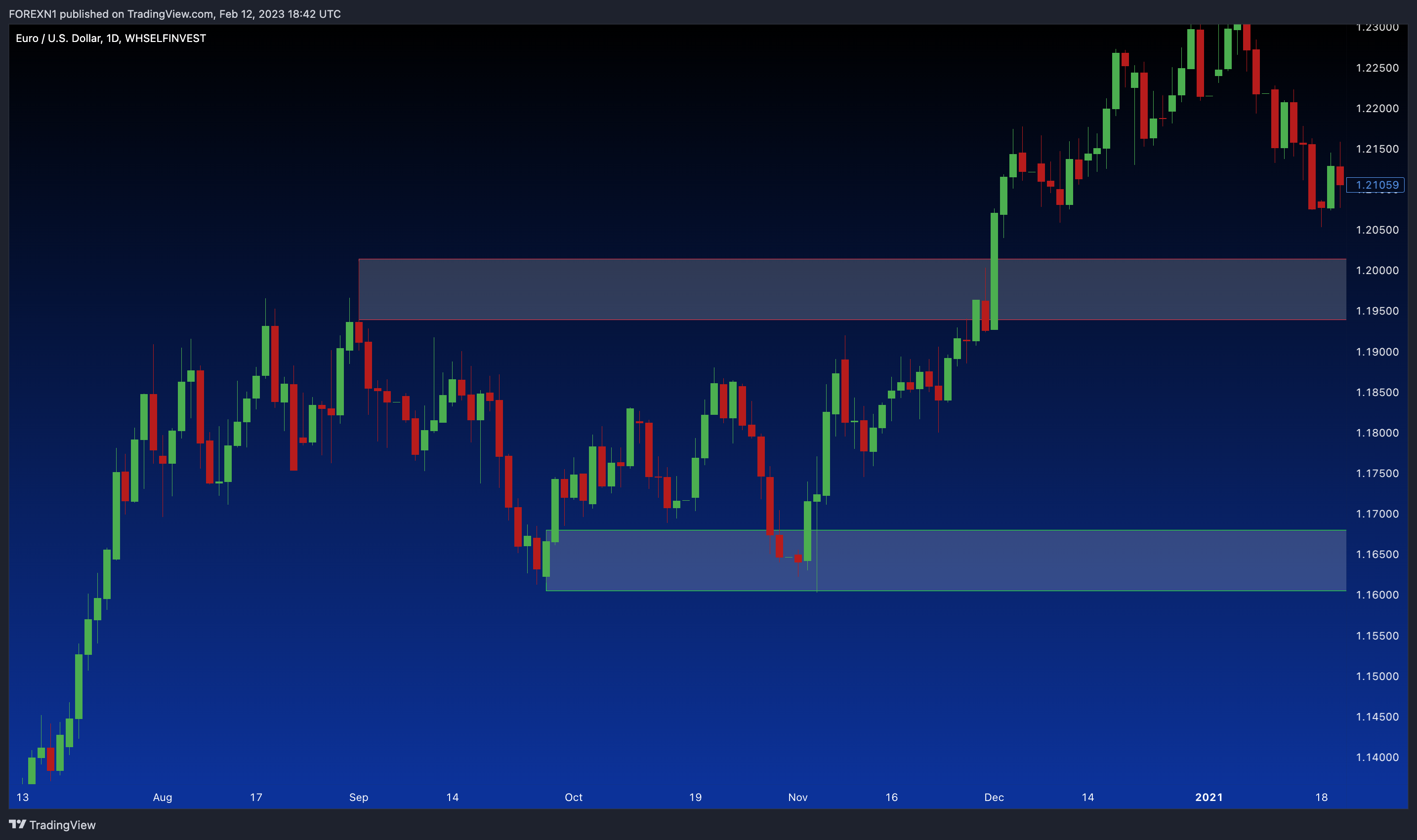 WHSELFINVEST:EURUSD Chart Image by FOREXN1