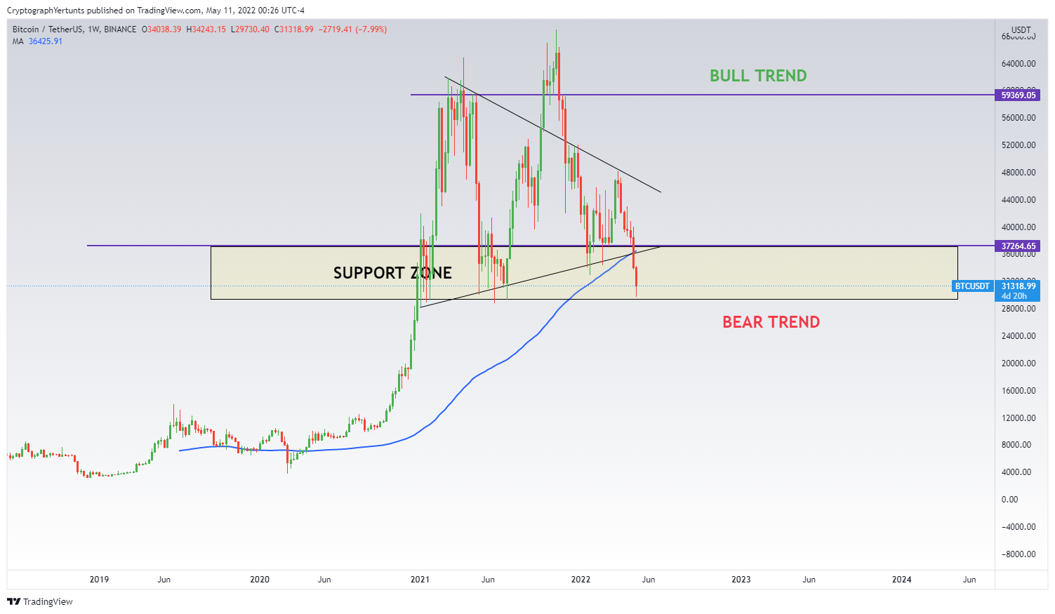 BINANCE:BTCUSDT Chart Image by YertuntsTrader