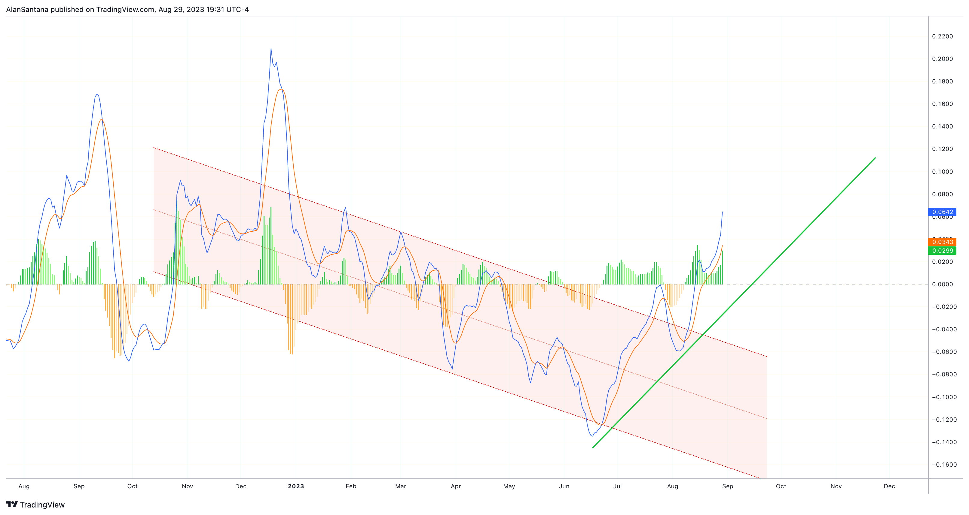 CRYPTO:TONUSD Chart Image by MasterAnanda