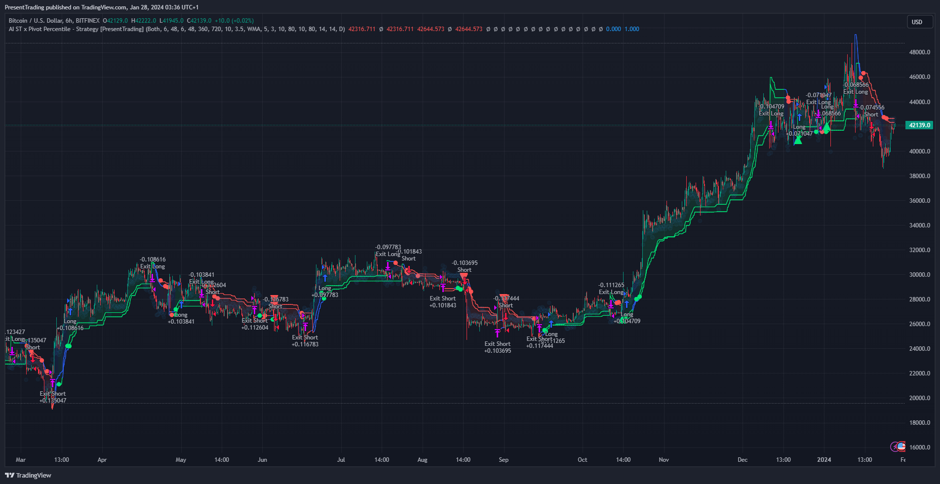 BITFINEX:BTCUSD Chart Image by PresentTrading