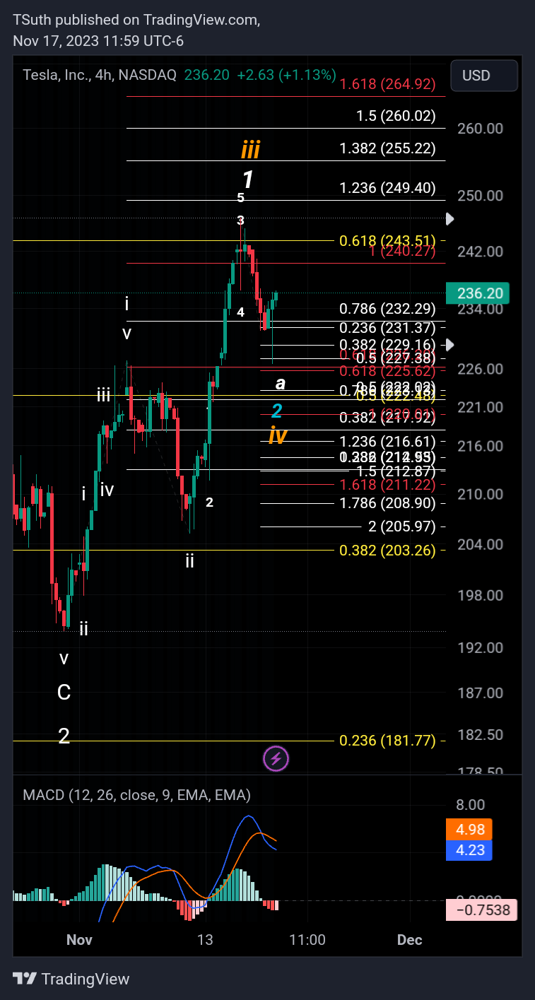 BATS:TSLA Chart Image by TSuth