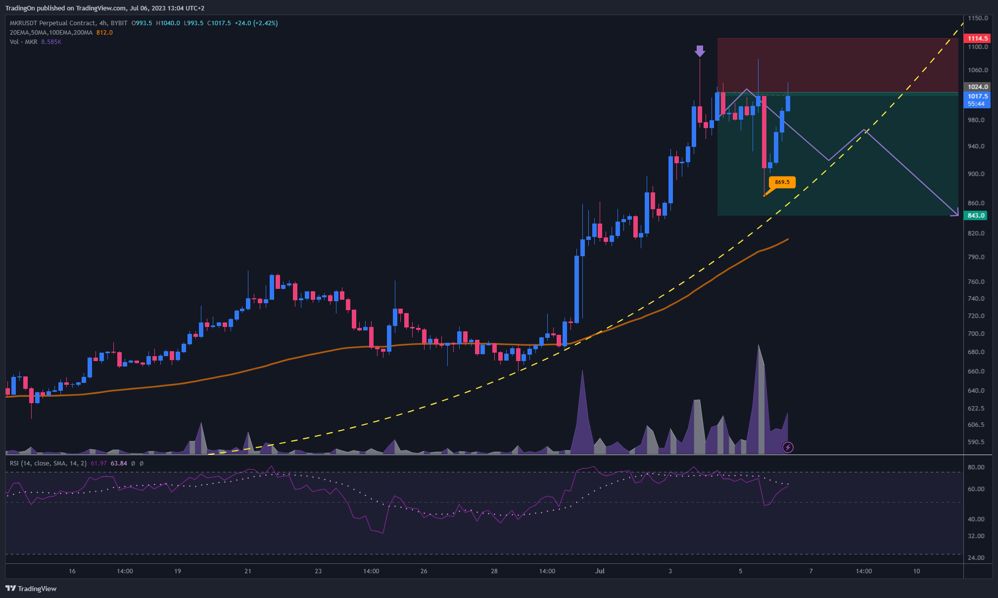BYBIT:MKRUSDT.P Chart Image by TradingOn