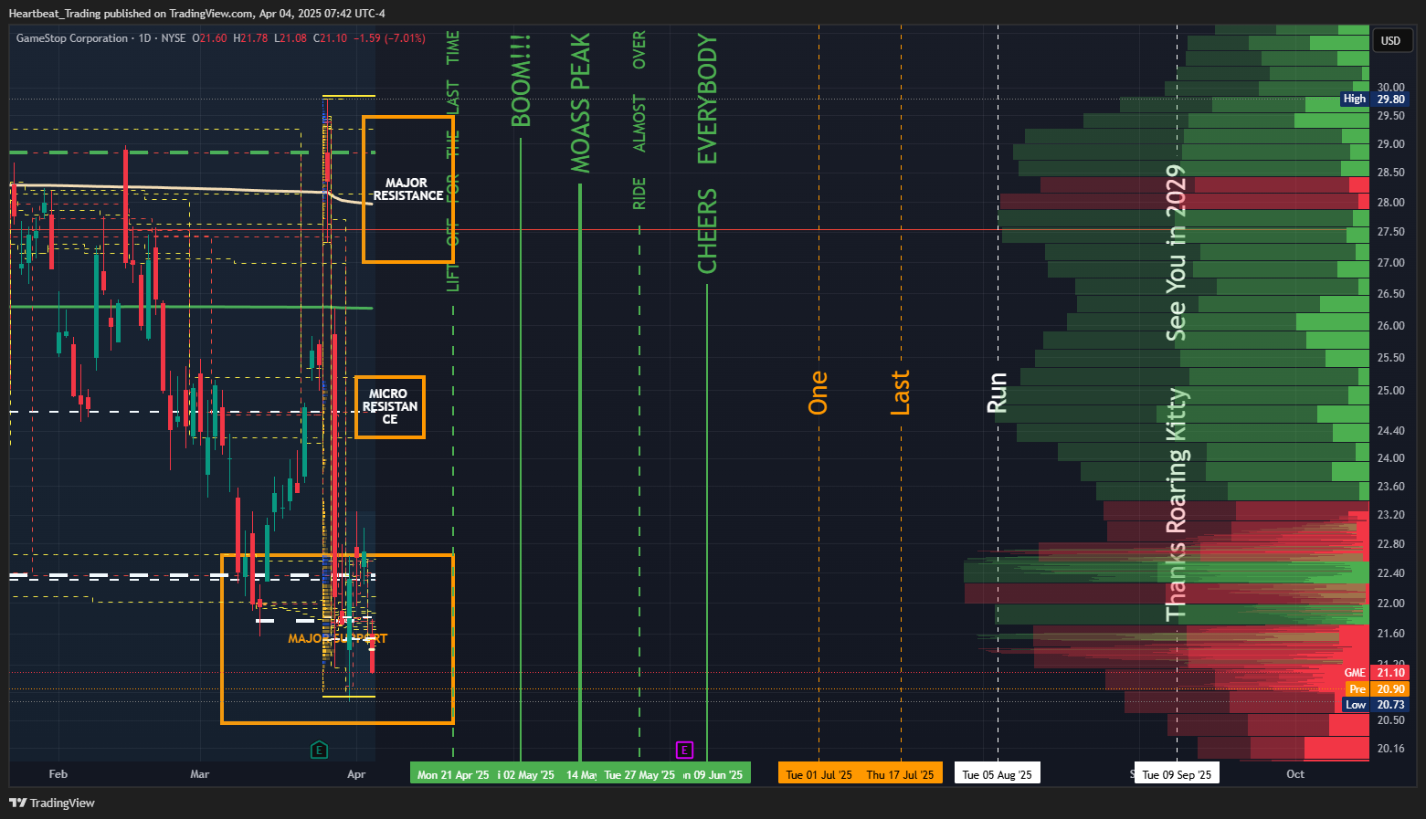 BATS:GME Chart Image by Heartbeat_Trading