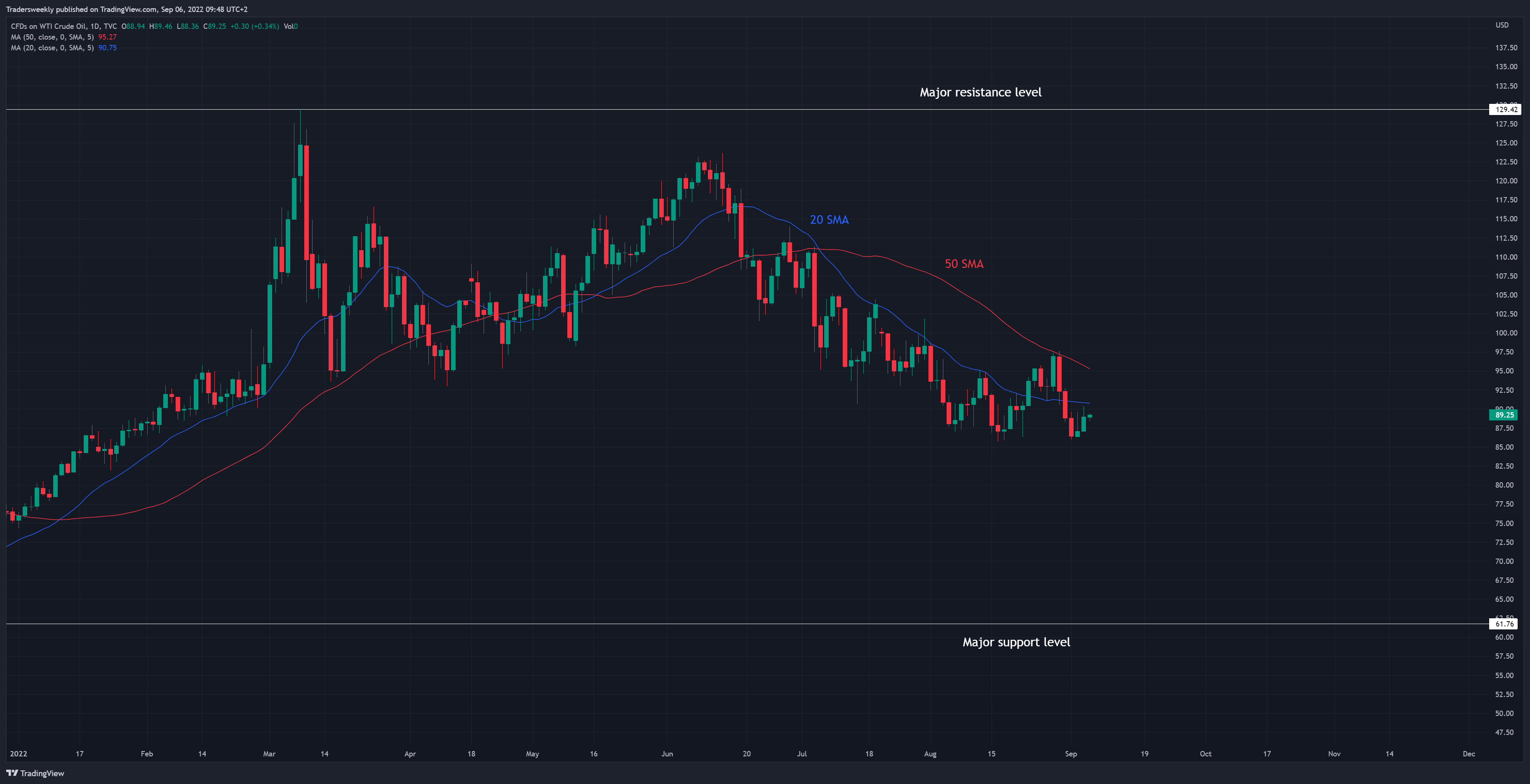 TVC:USOIL Chart Image by Tradersweekly