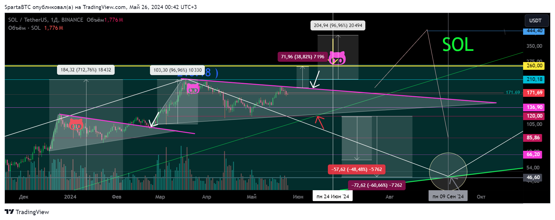 BINANCE:SOLUSDT Chart Image by SpartaBTC