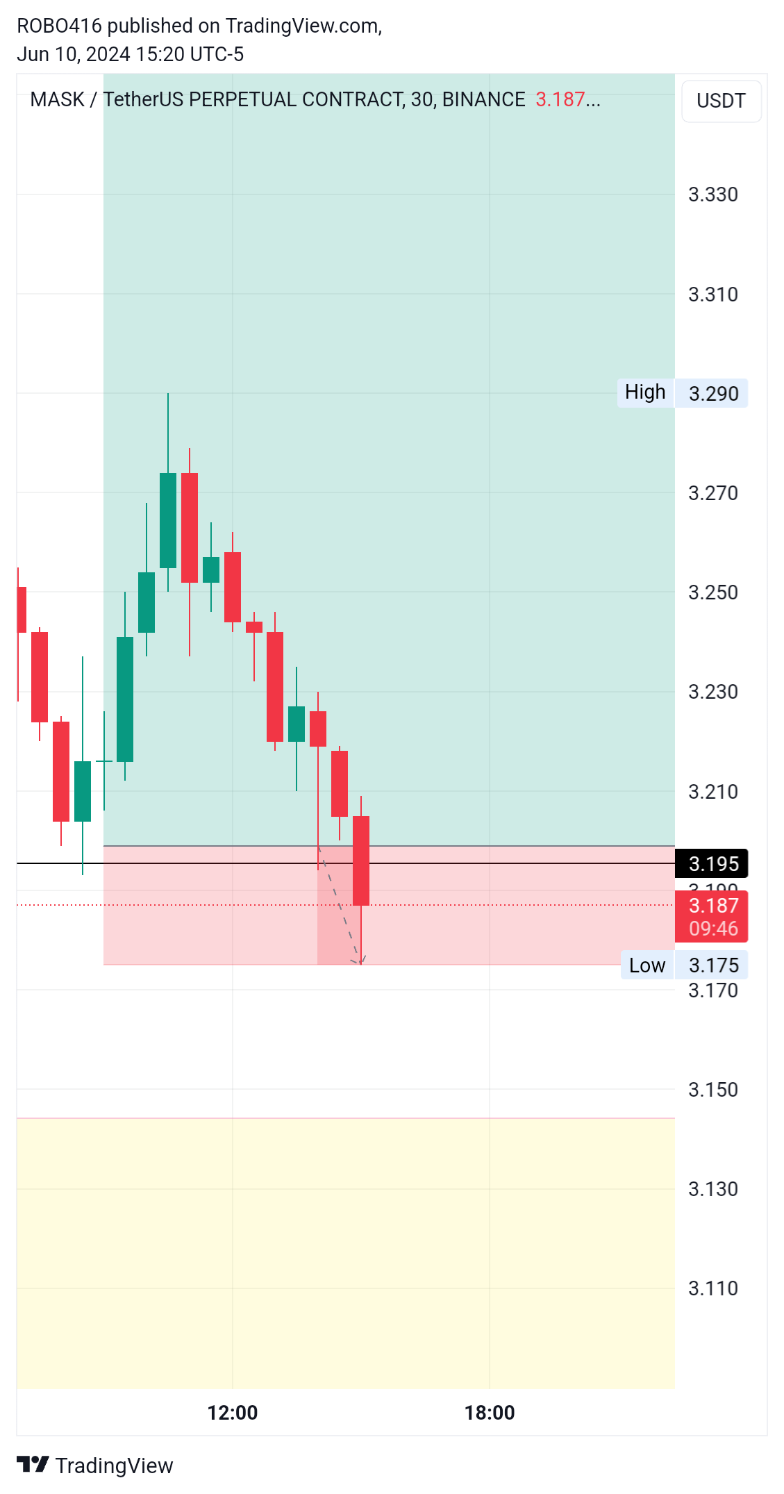 BINANCE:MASKUSDT.P Chart Image by ROBO416
