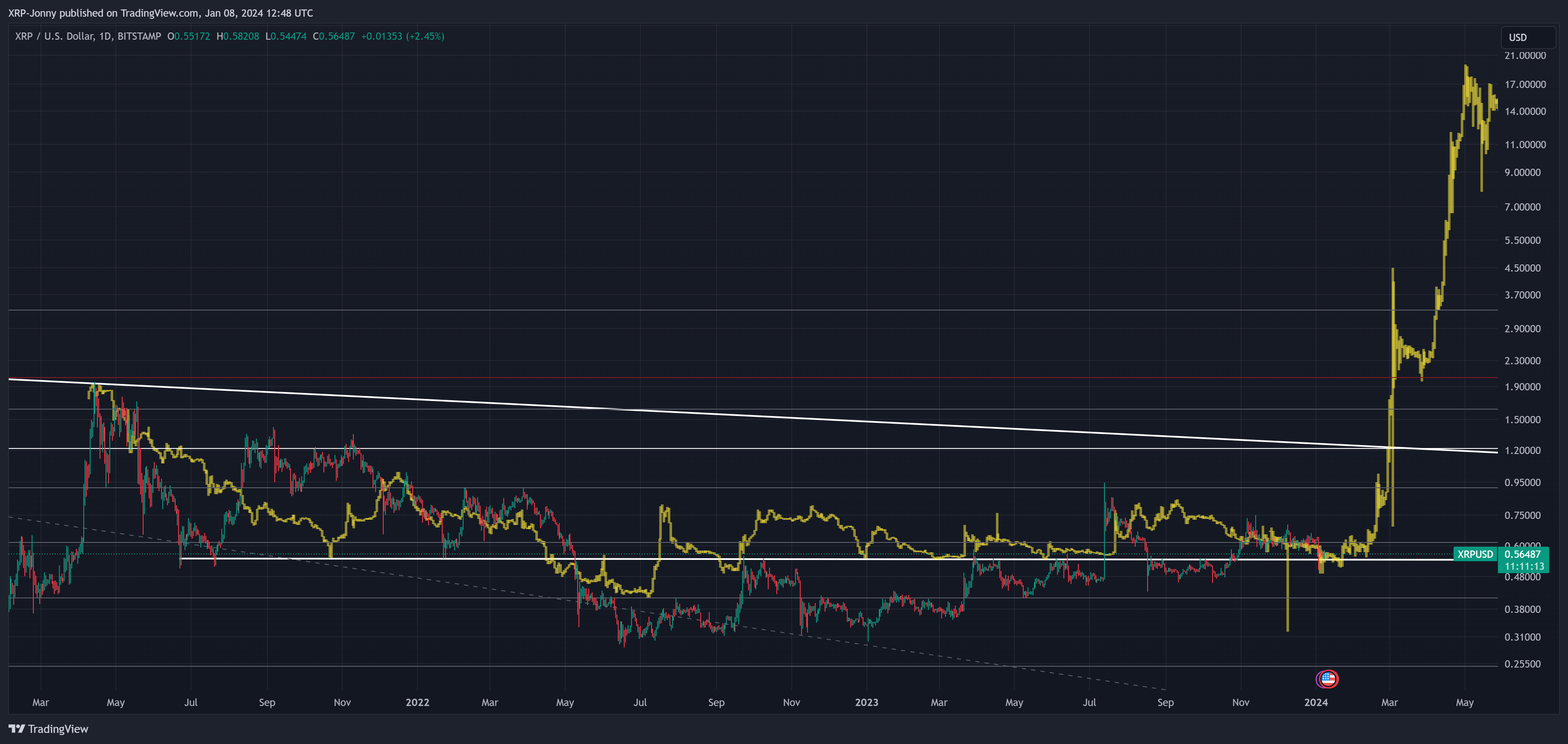 BITSTAMP:XRPUSD Chart Image by XRP-Jonny