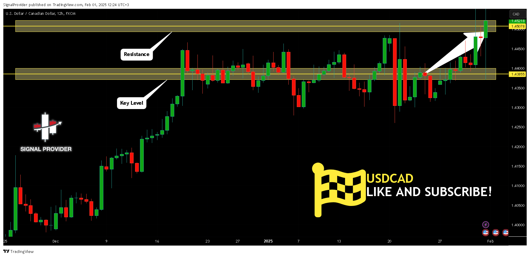 FX:USDCAD Chart Image by SignalProvider