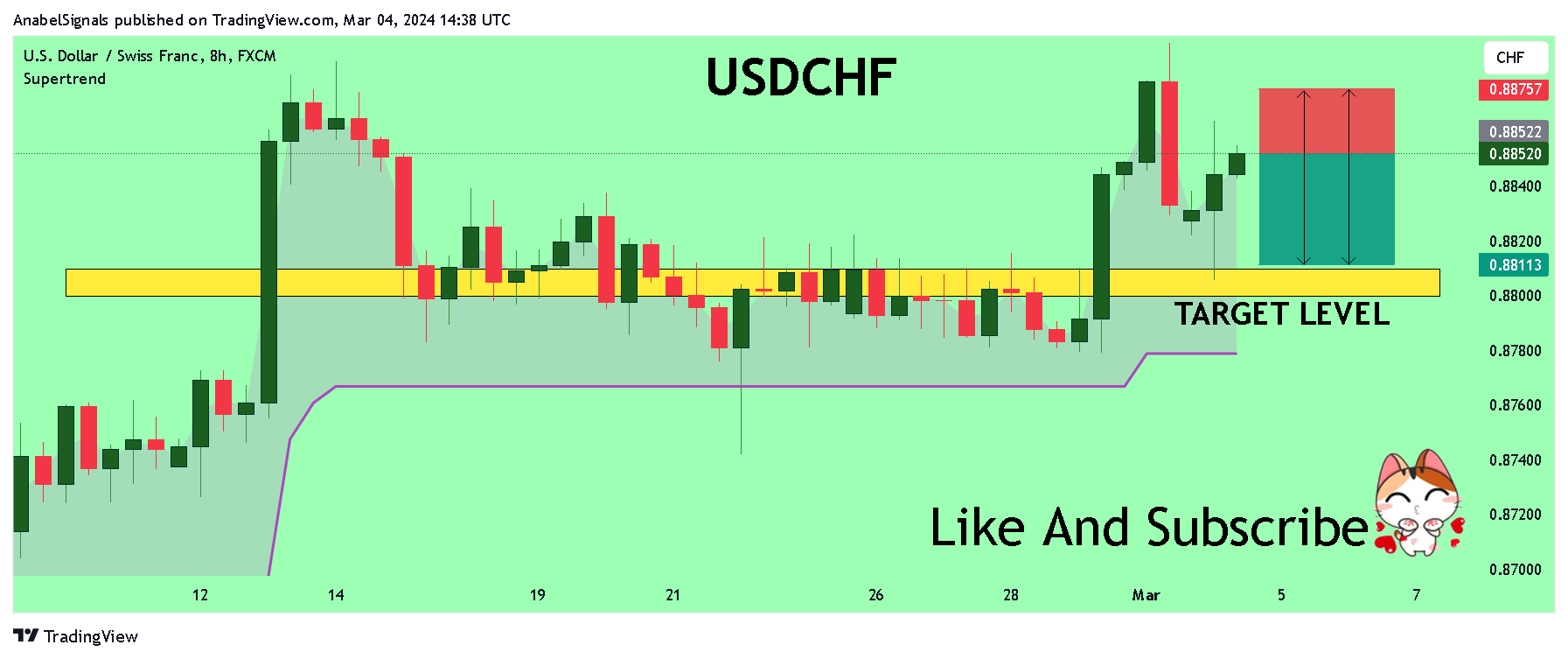 FX:USDCHF Chart Image by AnabelSignals