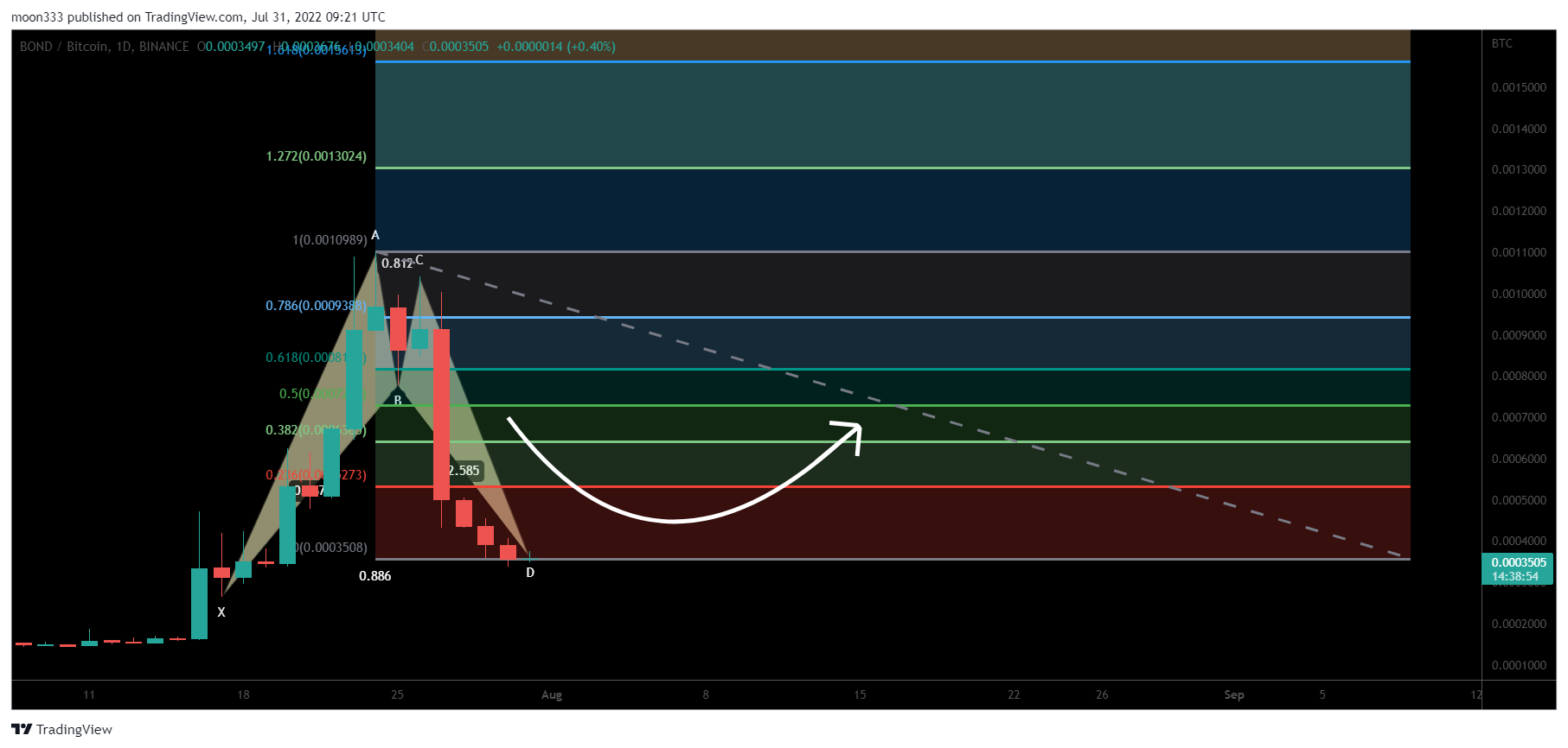 BINANCE:BONDBTC Chart Image by moon333