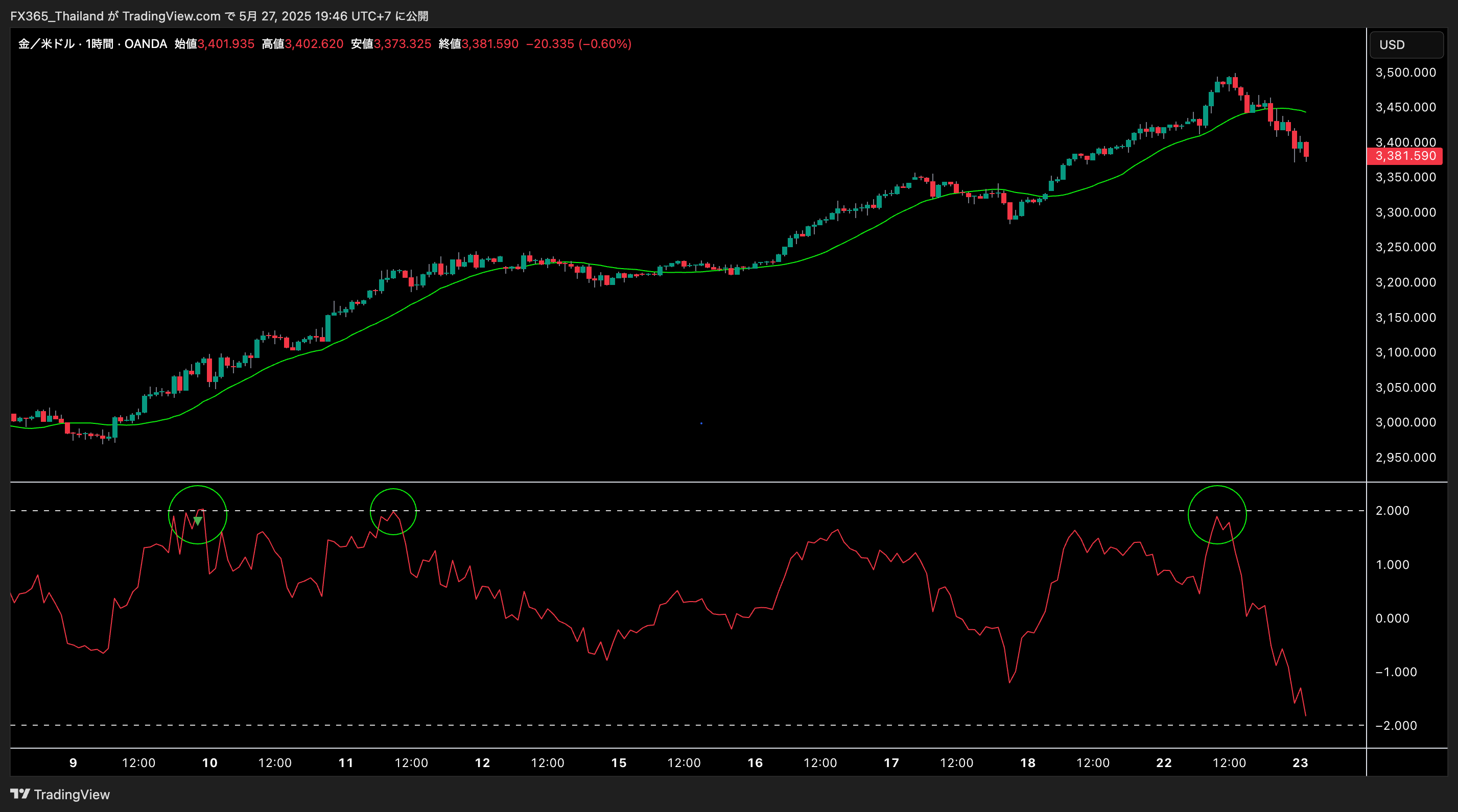 OANDA:XAUUSD Chart Image by FX365_Thailand