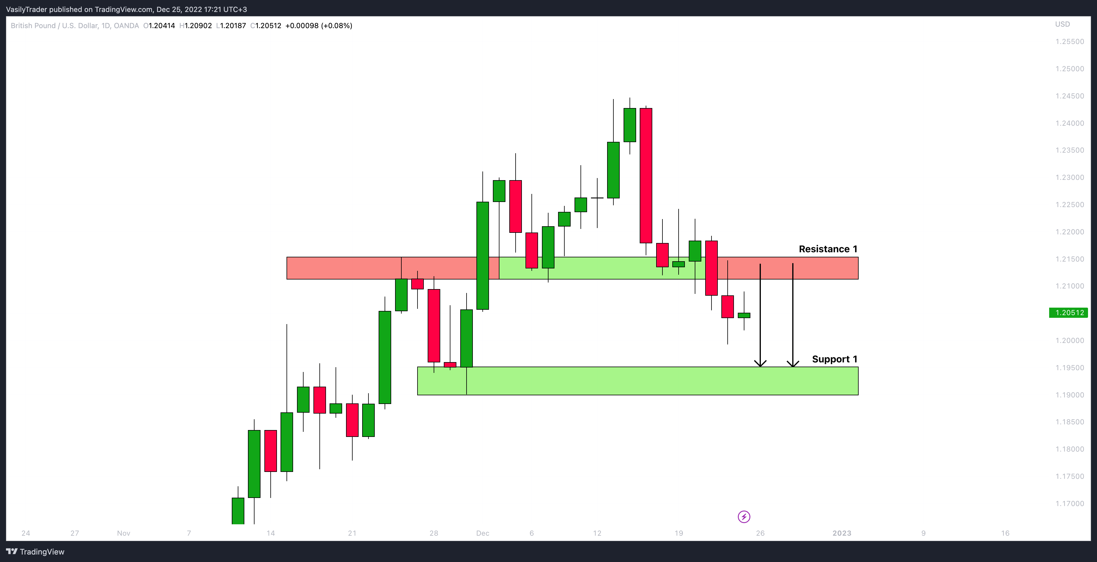 OANDA:GBPUSD Chart Image by VasilyTrader
