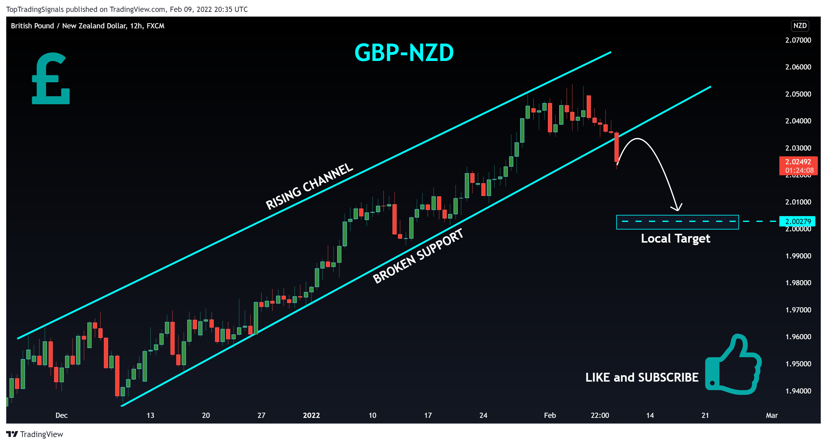 FX:GBPNZD Chart Image by TopTradingSignals