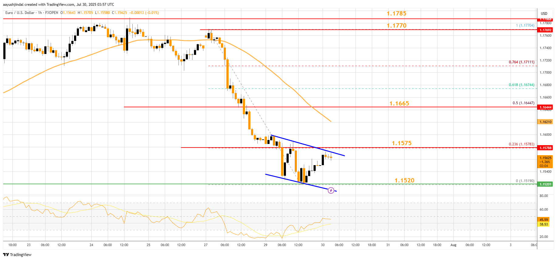 FXOPEN:EURUSD Chart Image by aayushjindal