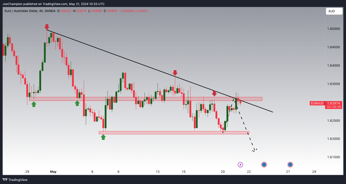 OANDA:EURAUD Chart Image by JoeChampion