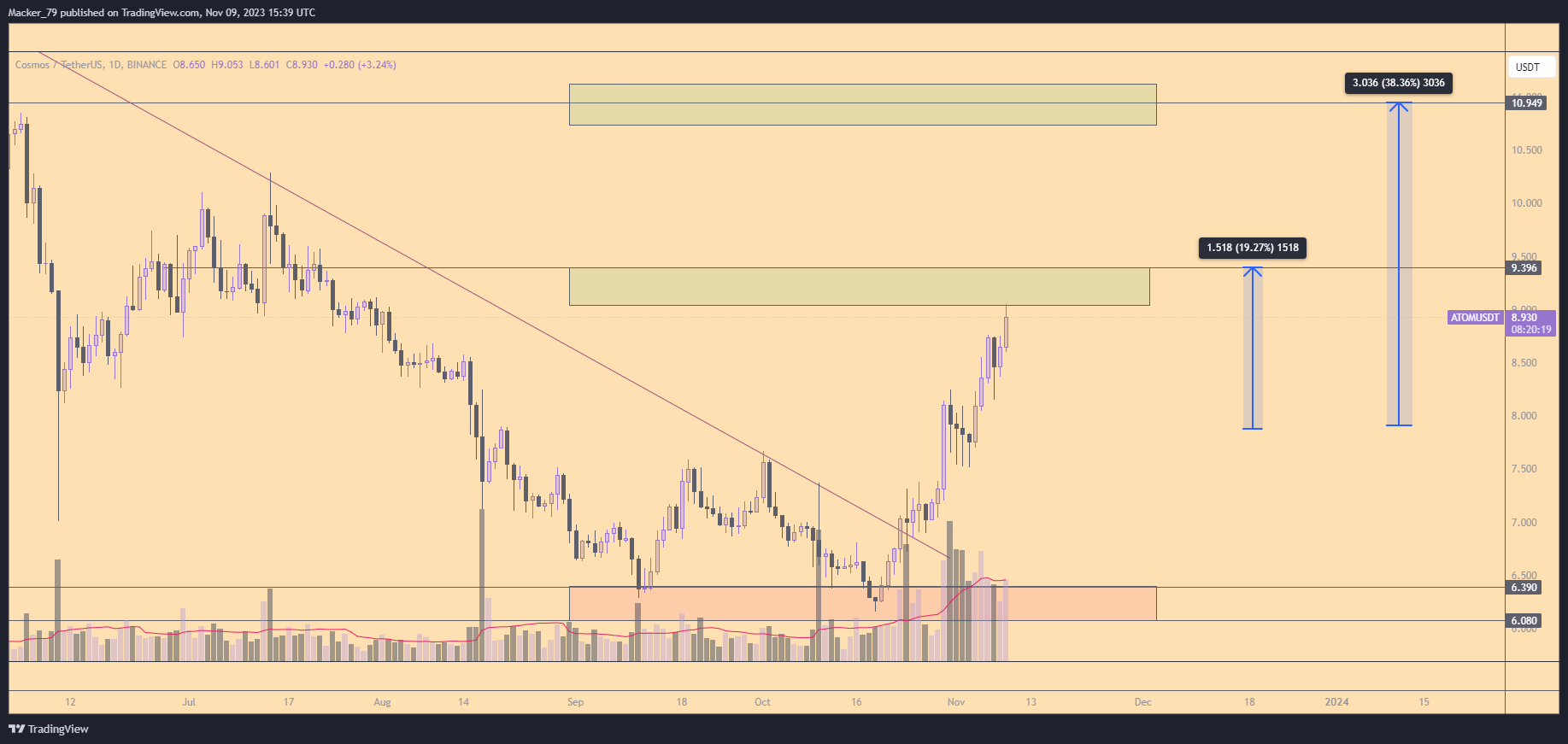 BINANCE:ATOMUSDT Chart Image by Macker_79