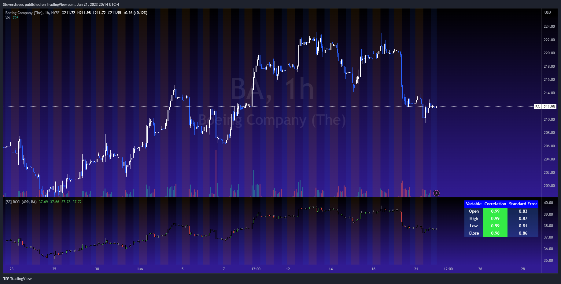 NYSE:BA Chart Image by Steversteves