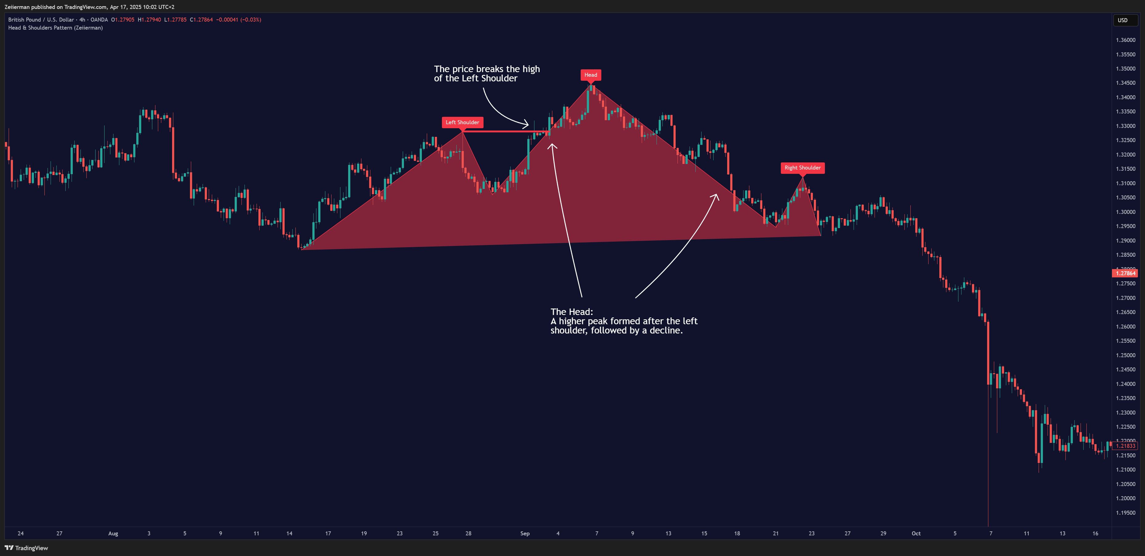 OANDA:GBPUSD Chart Image by Zeiierman