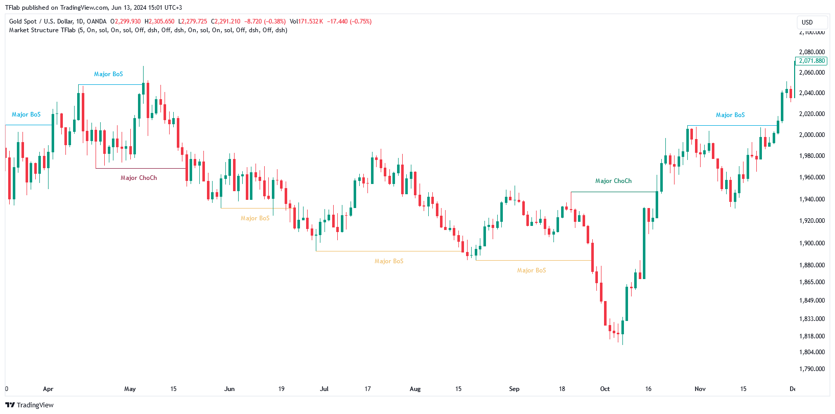 OANDA:XAUUSD Chart Image by TFlab