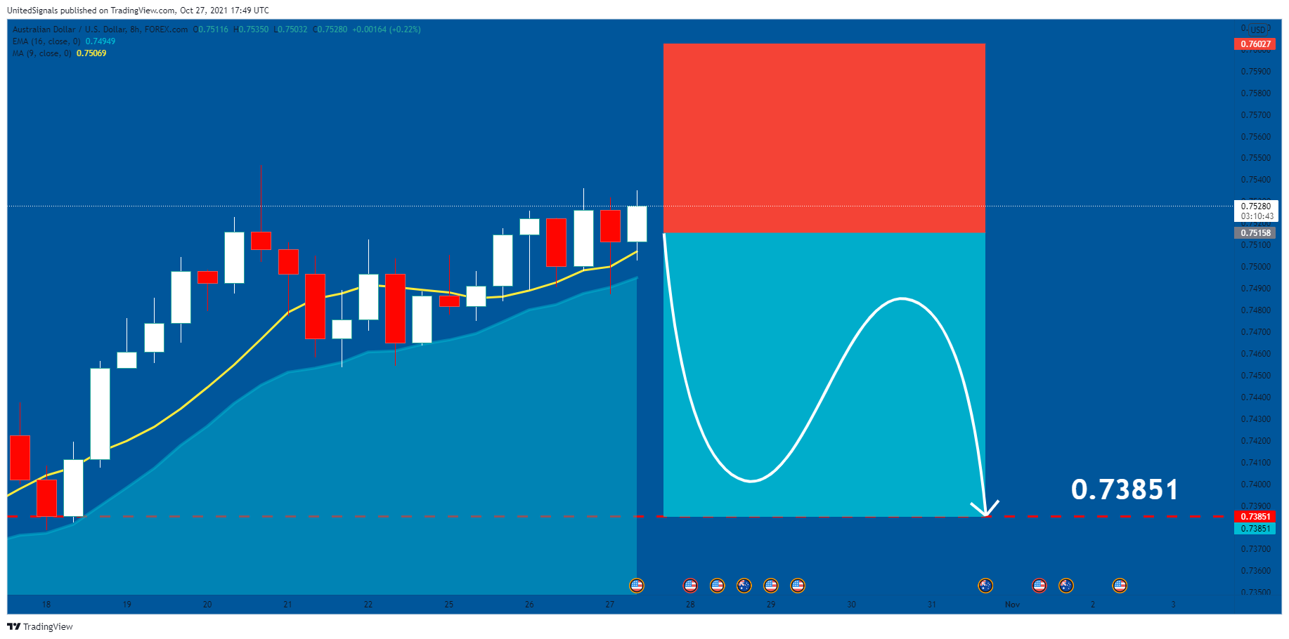 FOREXCOM:AUDUSD Chart Image by UnitedSignals