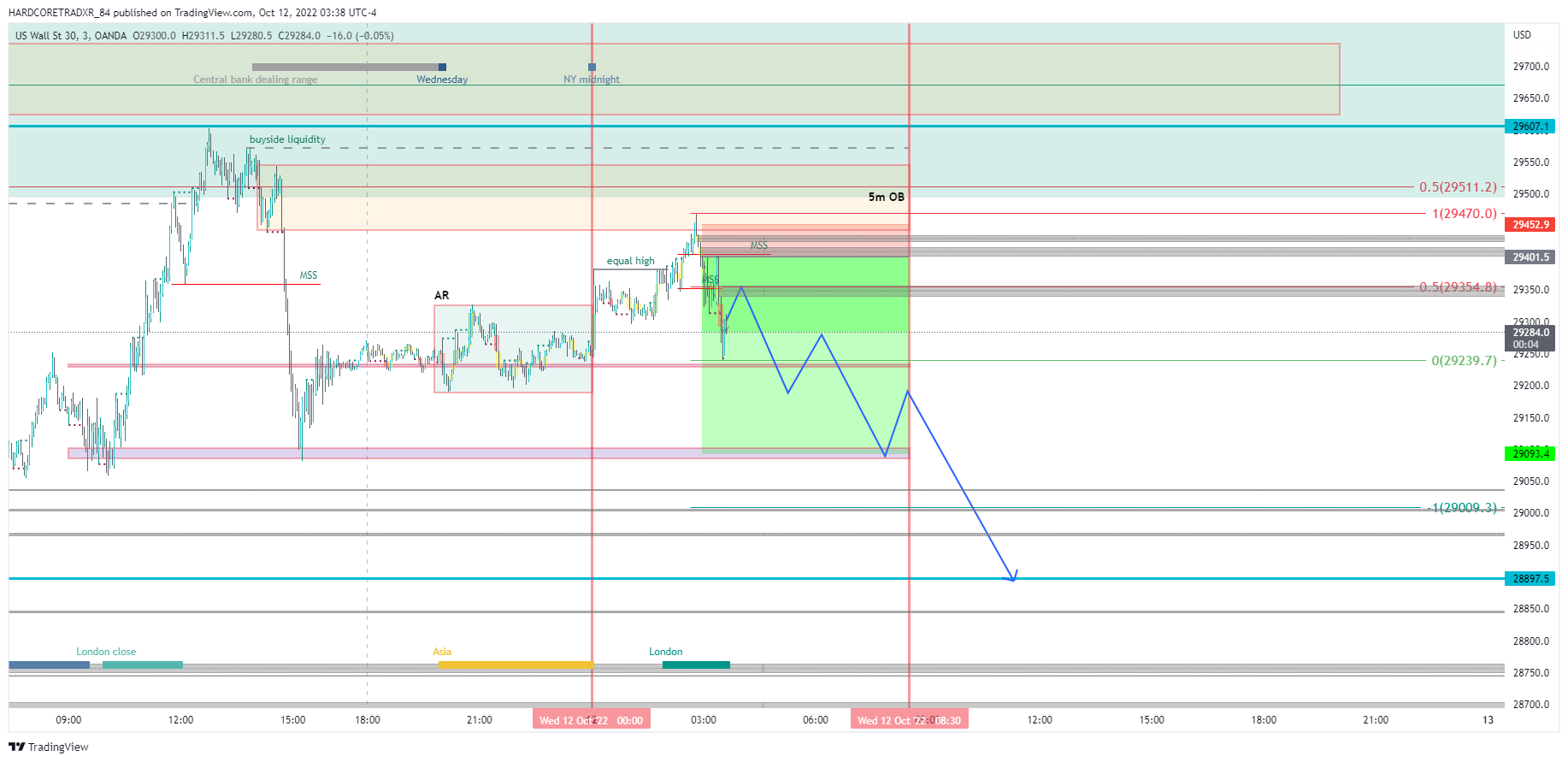 OANDA:US30USD Chart Image by HARDCORETRADXR_84
