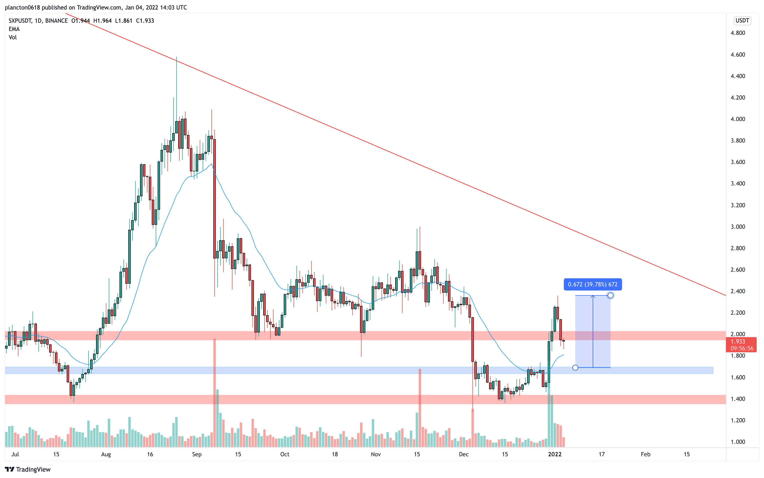 BINANCE:SXPUSDT Chart Image by InkyGrip
