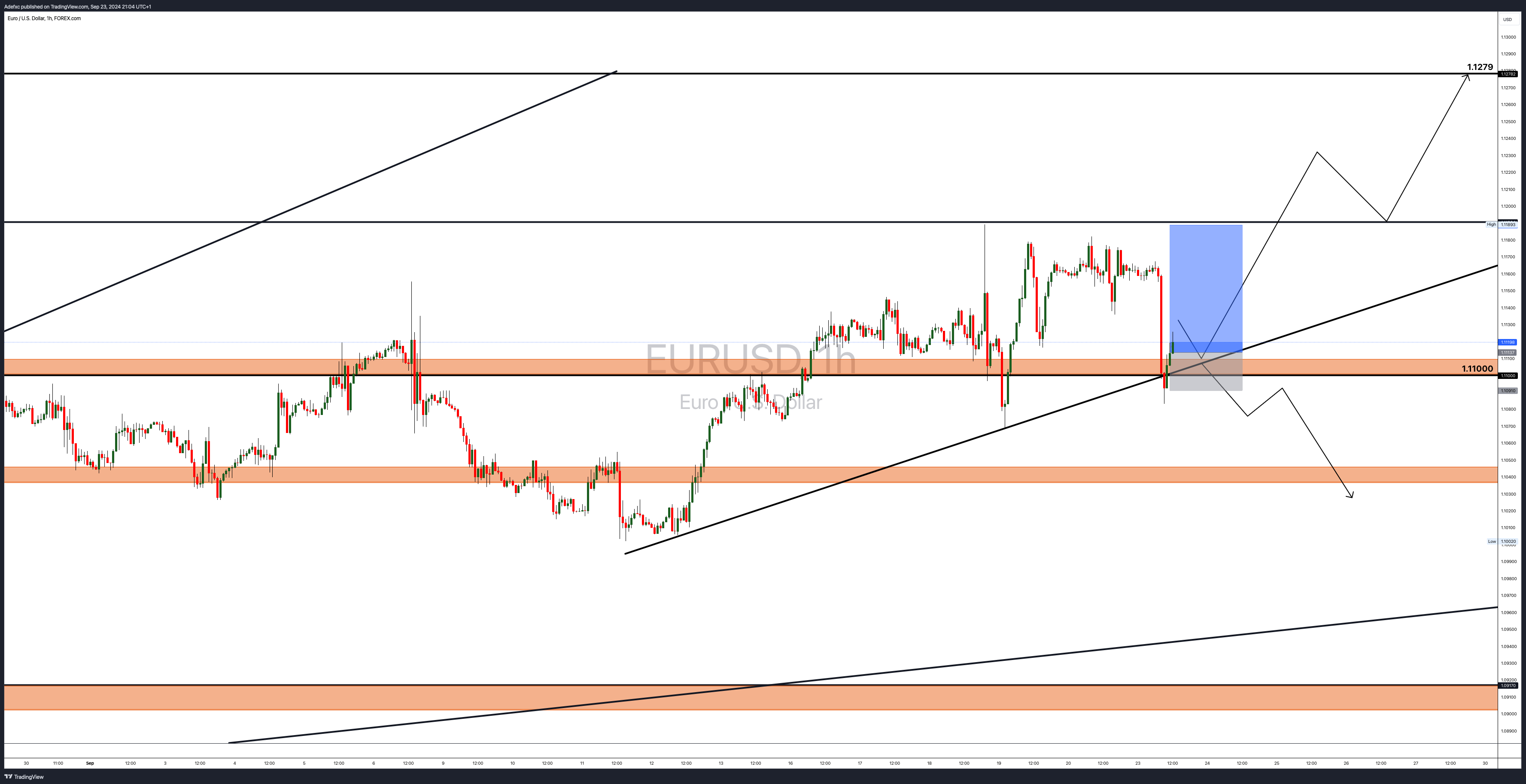 FOREXCOM:EURUSD Chart Image by Adefxc