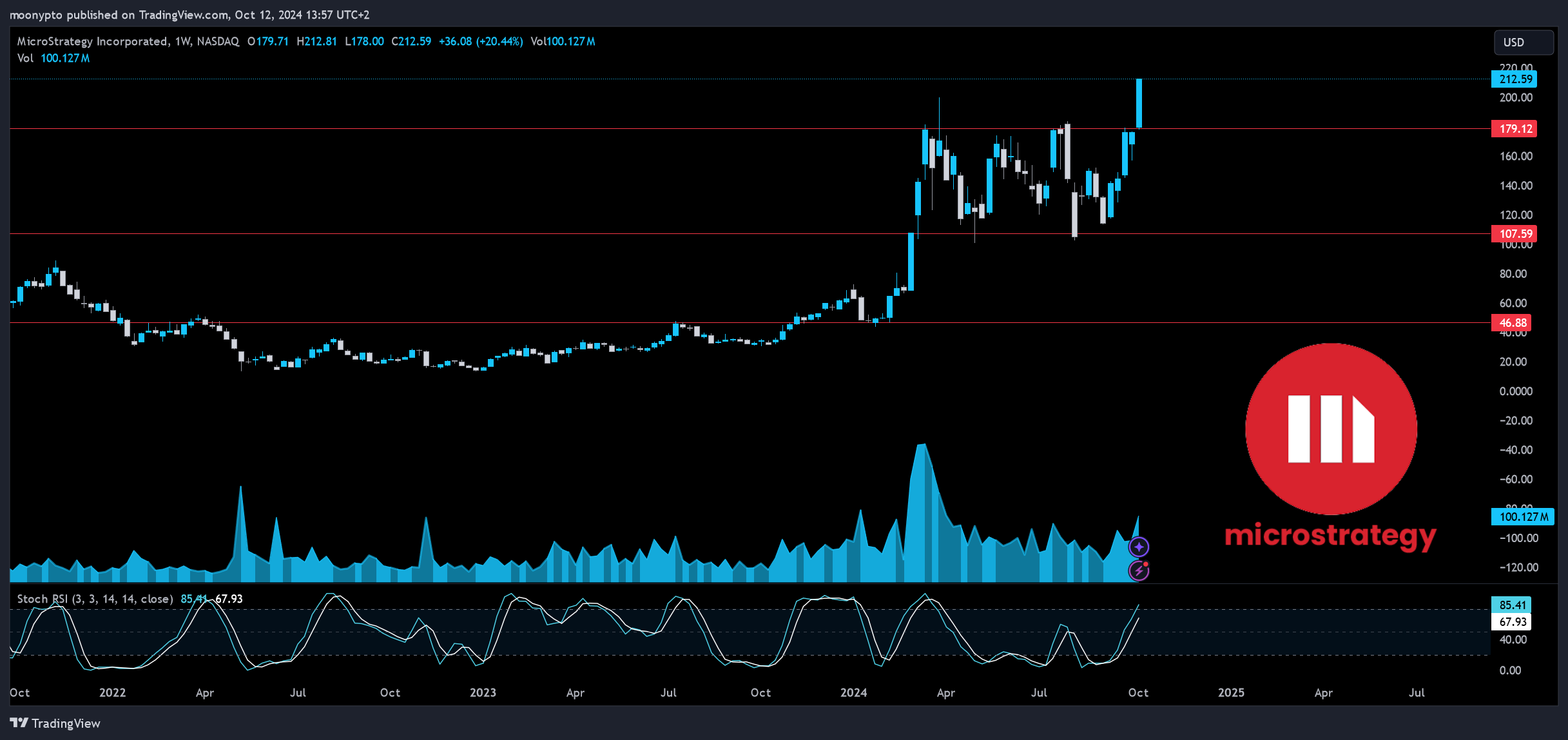 BATS:MSTR Chart Image by moonypto
