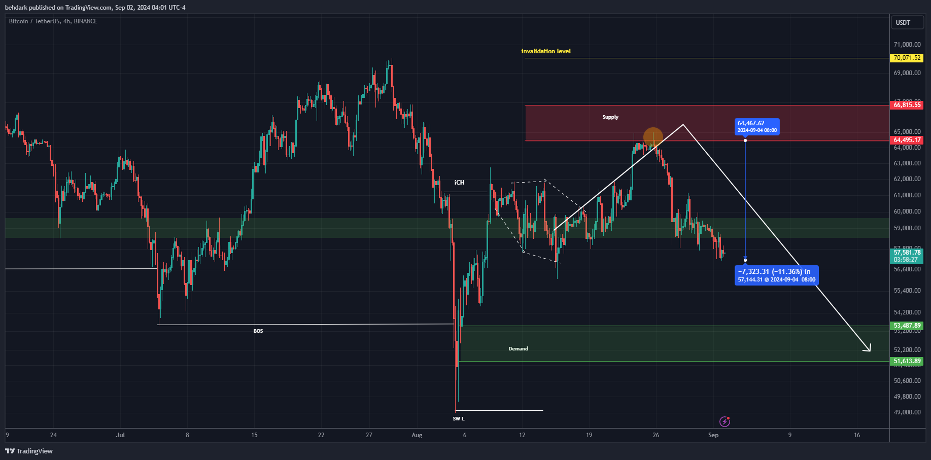 BINANCE:BTCUSDT Chart Image by behdark