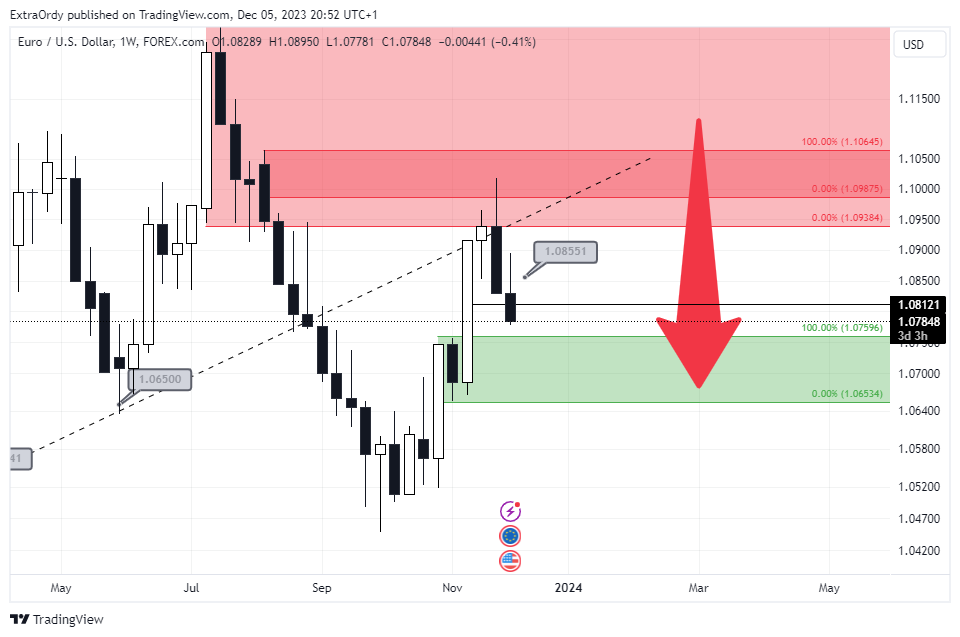 FOREXCOM:EURUSD Chart Image by ExtraOrdy