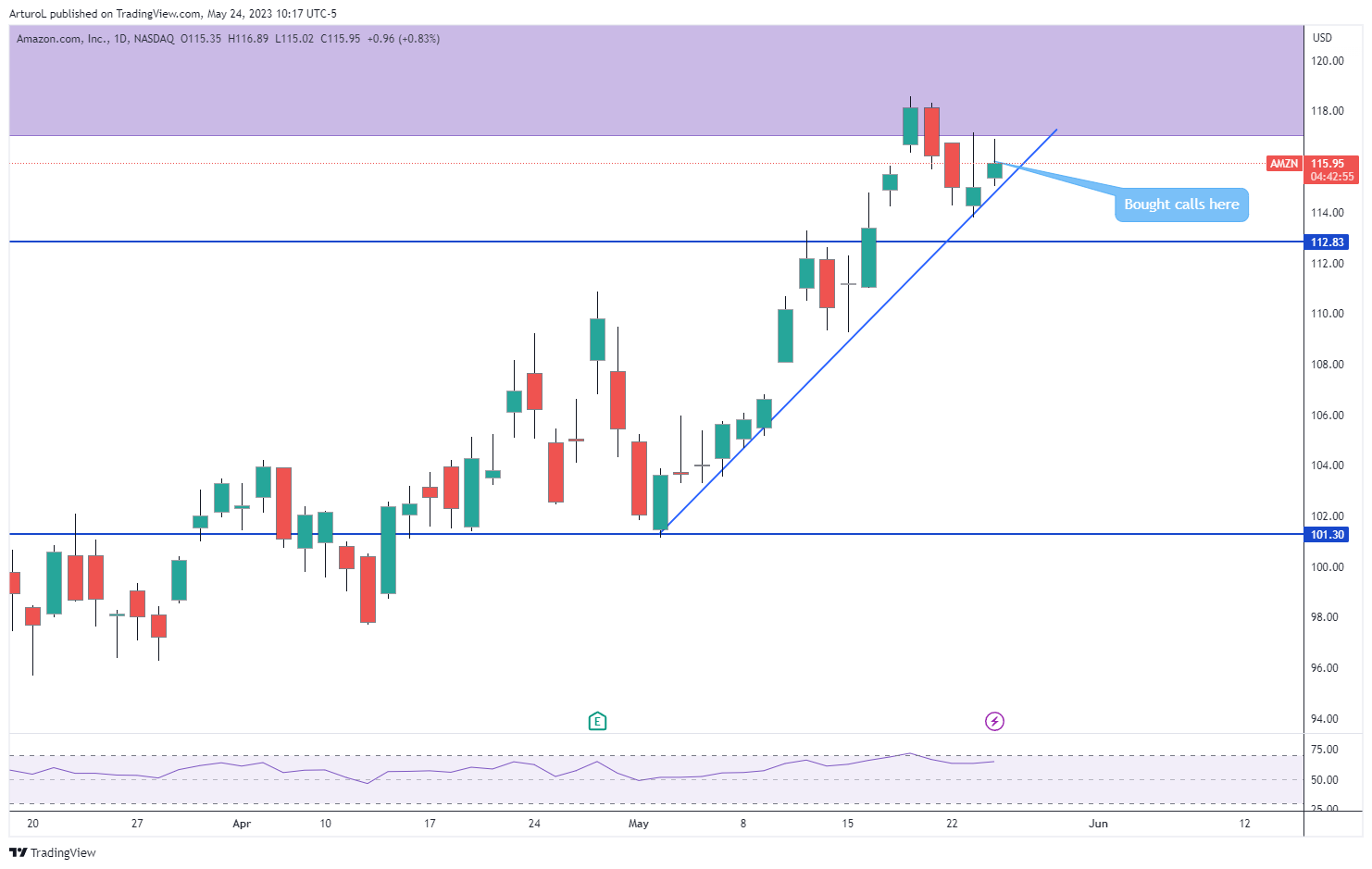 NASDAQ:AMZN Chart Image by ArturoL